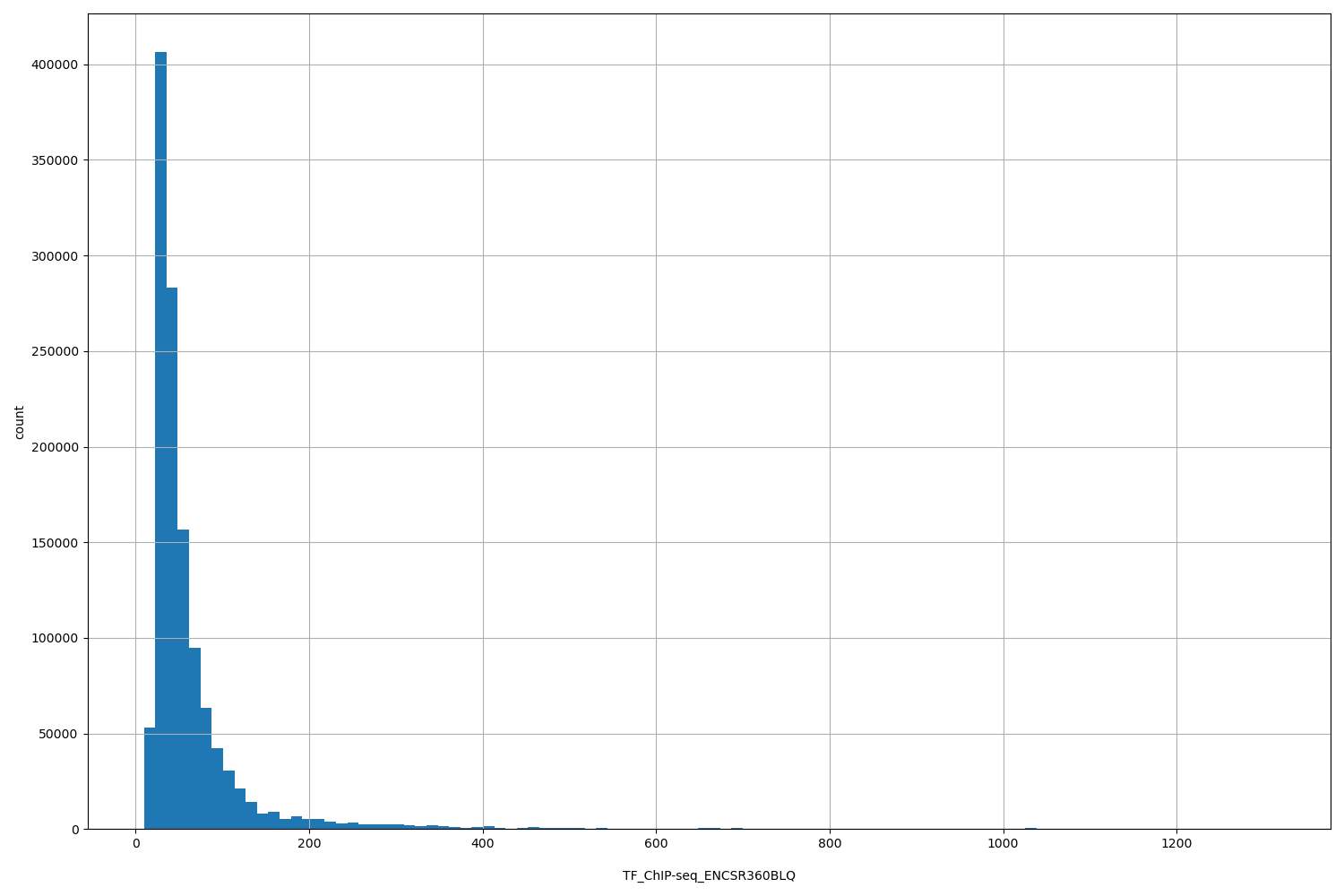 HISTOGRAM FOR TF_ChIP-seq_ENCSR360BLQ