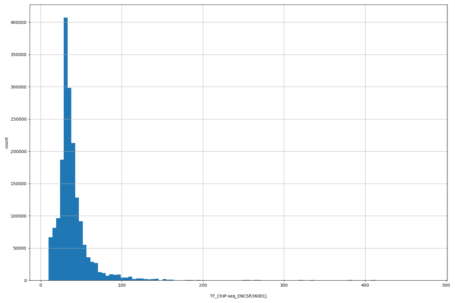 HISTOGRAM FOR TF_ChIP-seq_ENCSR360ECJ