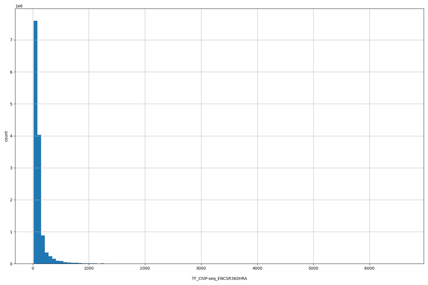 HISTOGRAM FOR TF_ChIP-seq_ENCSR360HRA