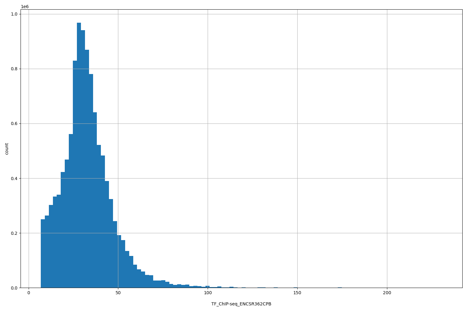 HISTOGRAM FOR TF_ChIP-seq_ENCSR362CPB