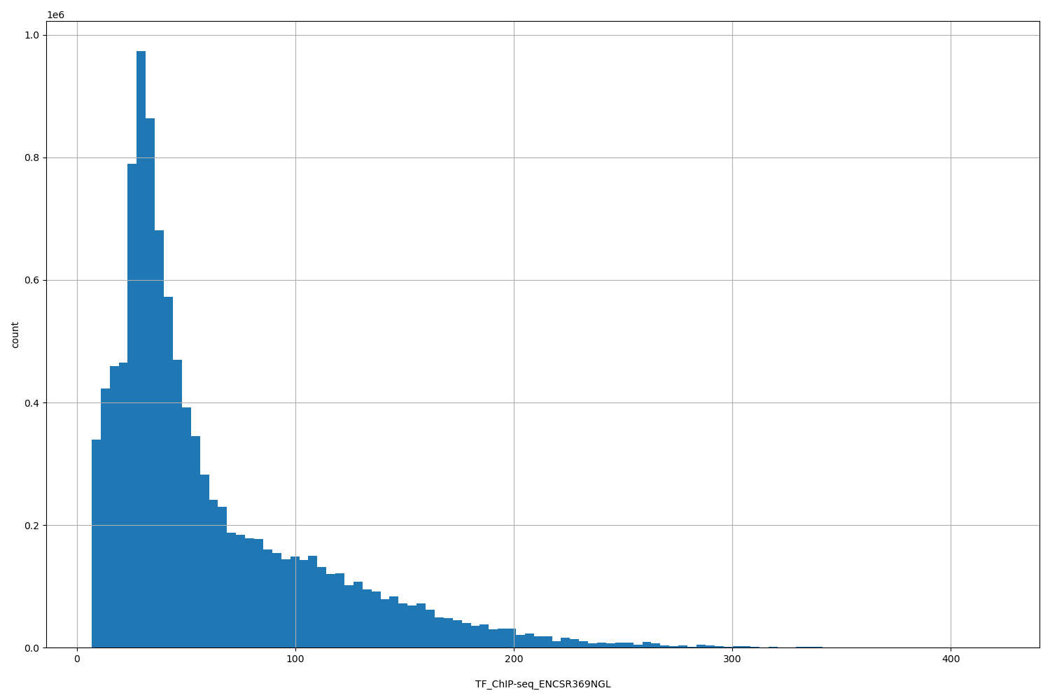 HISTOGRAM FOR TF_ChIP-seq_ENCSR369NGL
