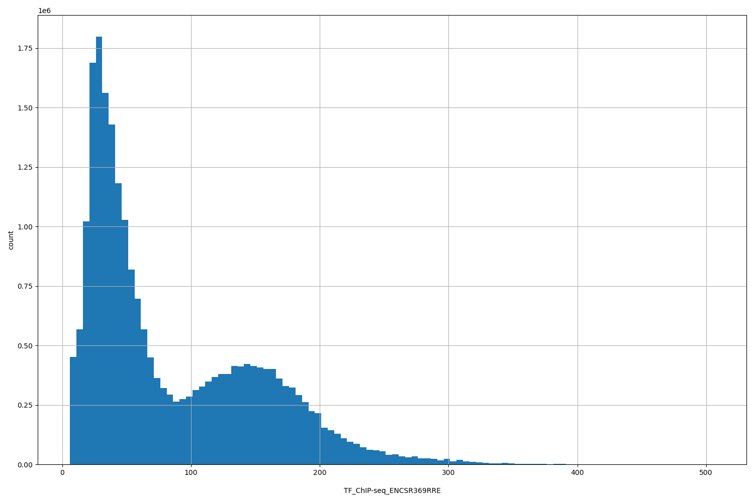 HISTOGRAM FOR TF_ChIP-seq_ENCSR369RRE