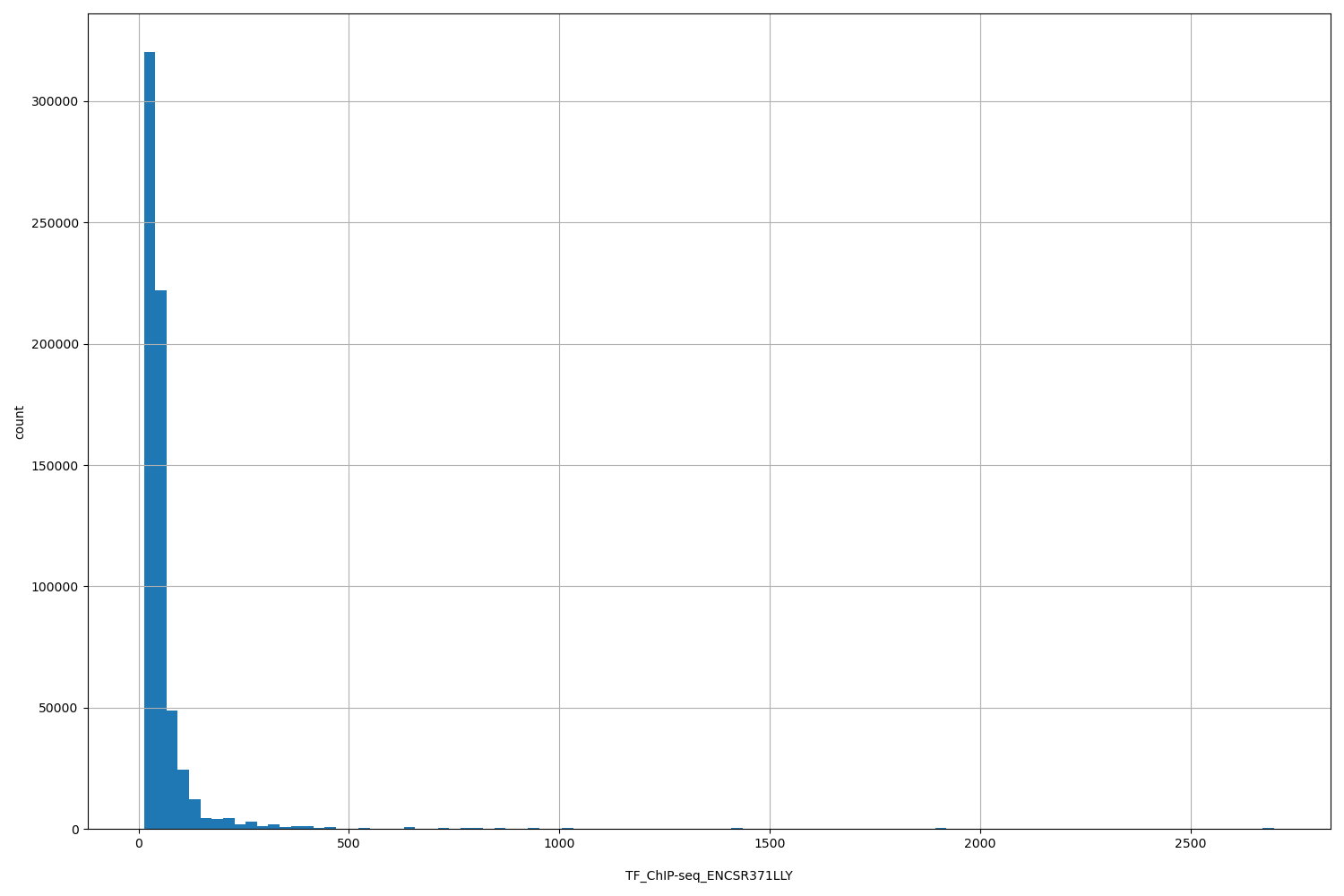HISTOGRAM FOR TF_ChIP-seq_ENCSR371LLY