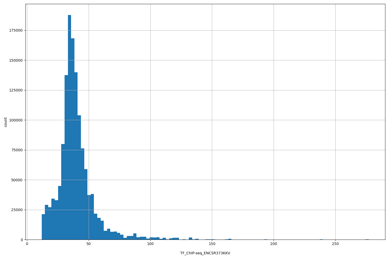 HISTOGRAM FOR TF_ChIP-seq_ENCSR373KKV
