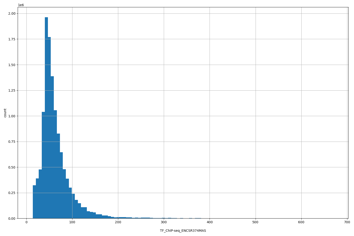 HISTOGRAM FOR TF_ChIP-seq_ENCSR374MAS