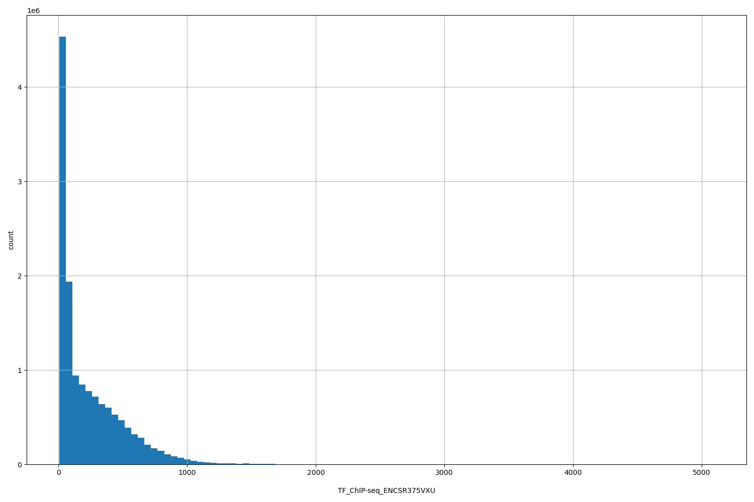 HISTOGRAM FOR TF_ChIP-seq_ENCSR375VXU