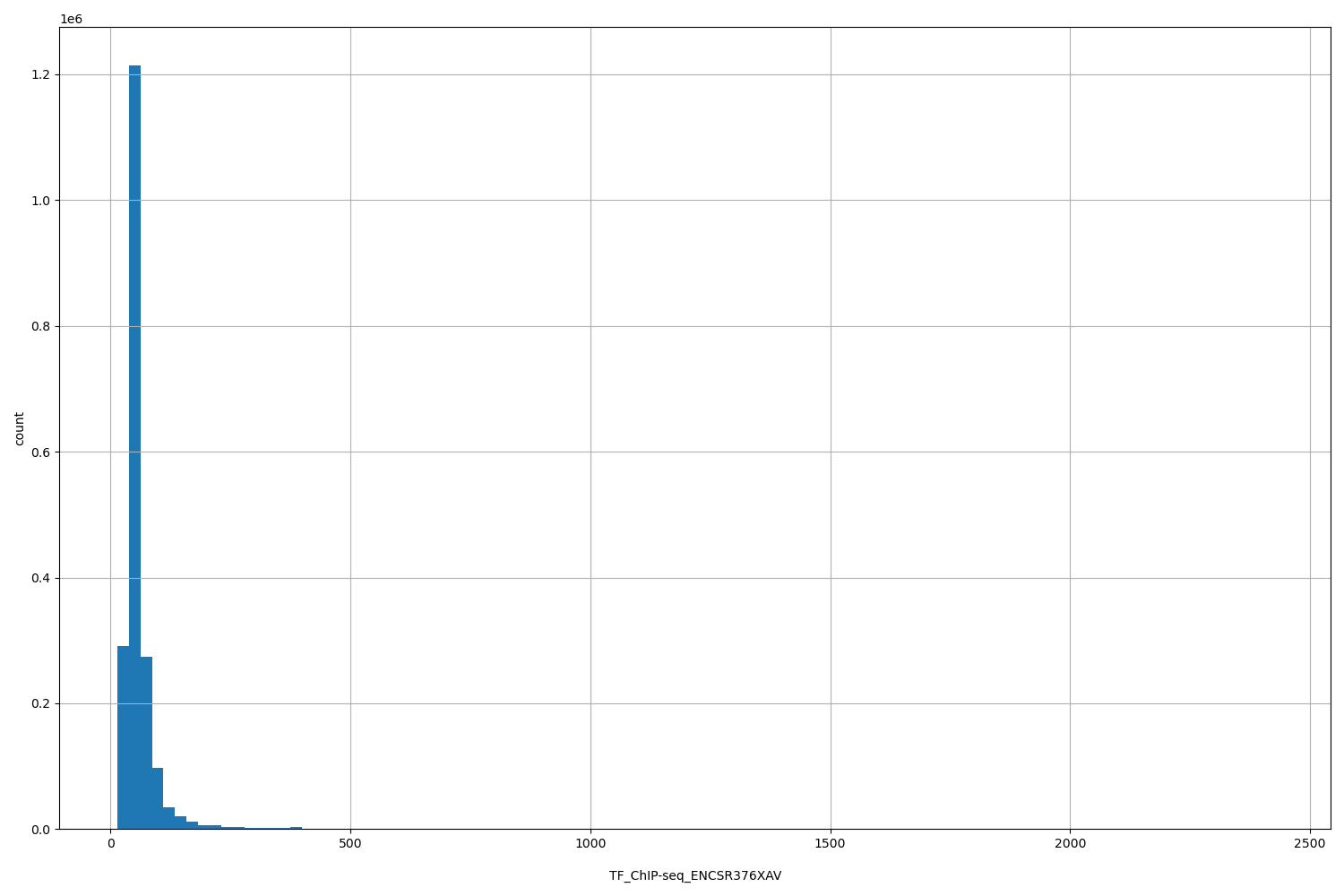 HISTOGRAM FOR TF_ChIP-seq_ENCSR376XAV