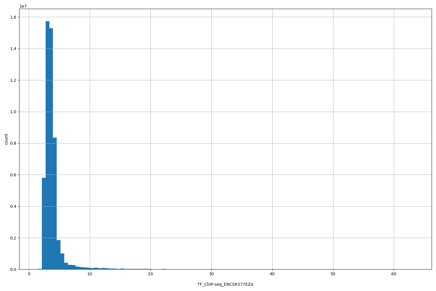 HISTOGRAM FOR TF_ChIP-seq_ENCSR377EZA