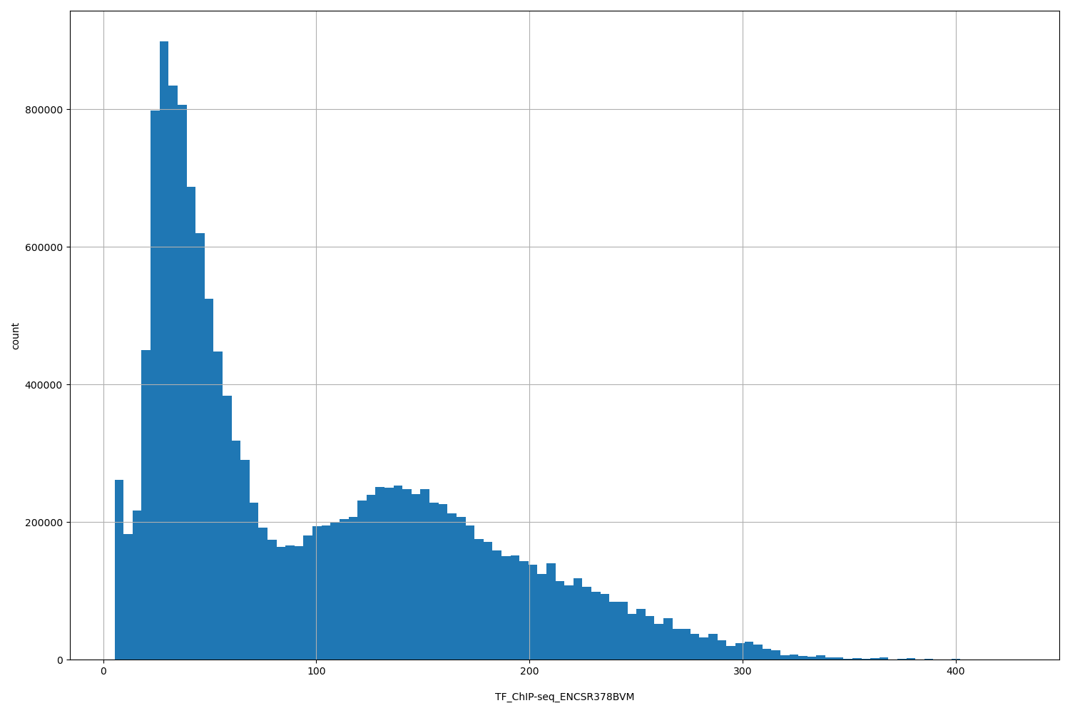HISTOGRAM FOR TF_ChIP-seq_ENCSR378BVM