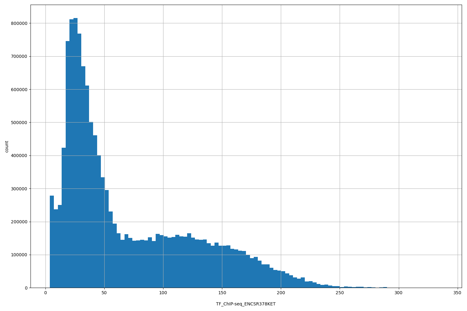 HISTOGRAM FOR TF_ChIP-seq_ENCSR378KET