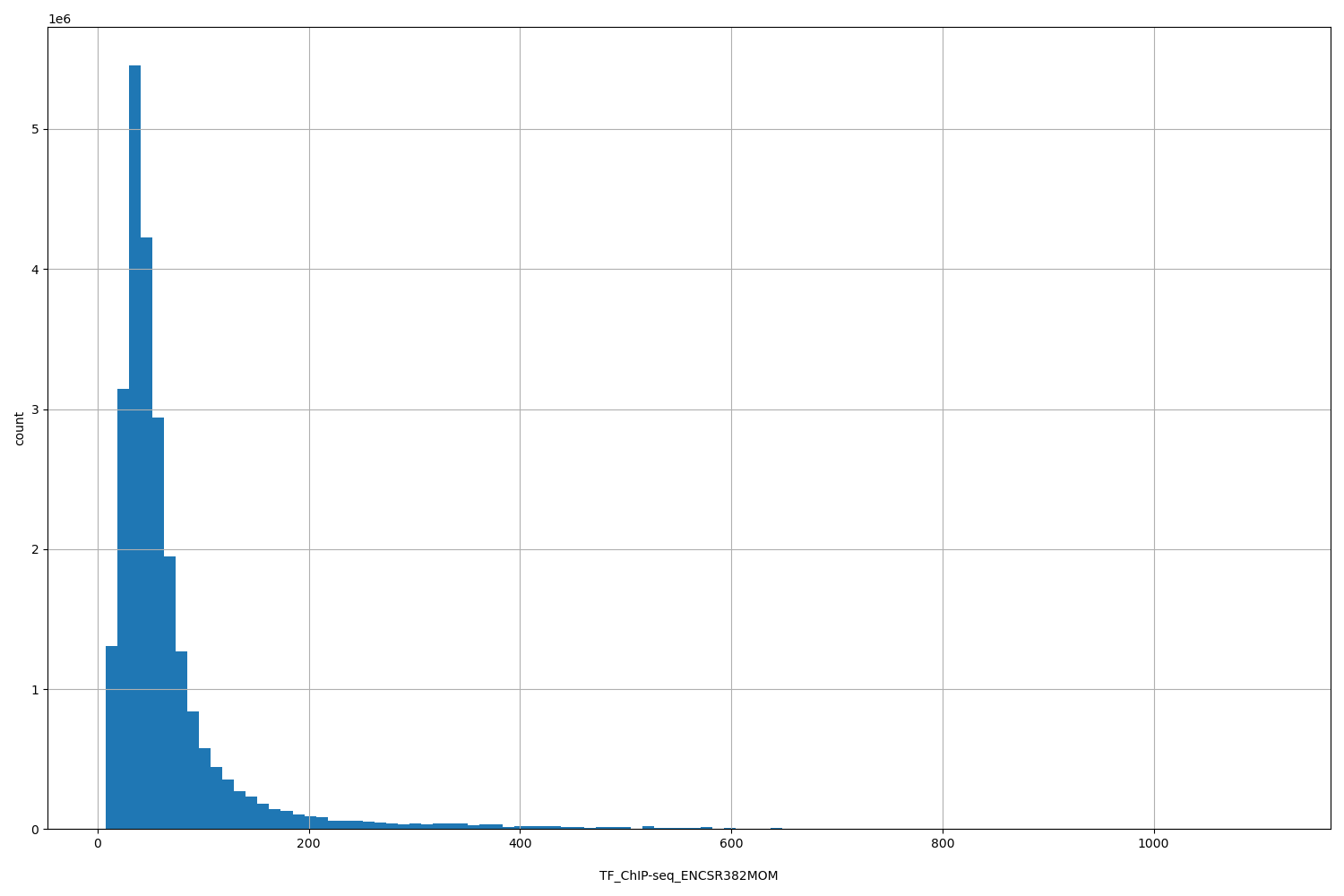 HISTOGRAM FOR TF_ChIP-seq_ENCSR382MOM
