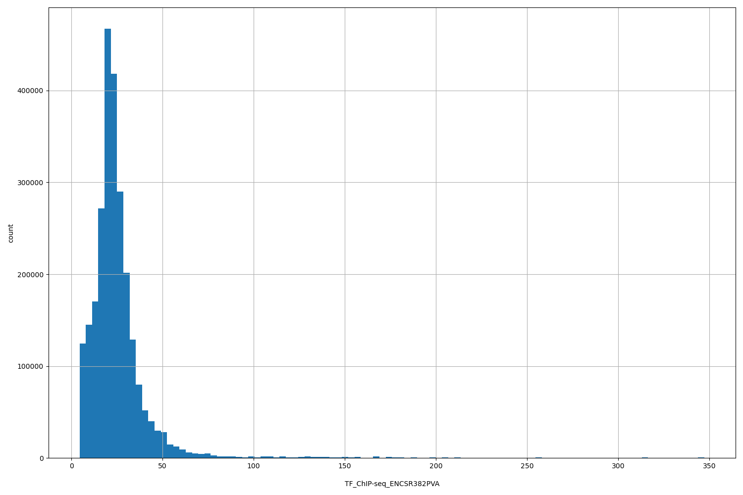 HISTOGRAM FOR TF_ChIP-seq_ENCSR382PVA