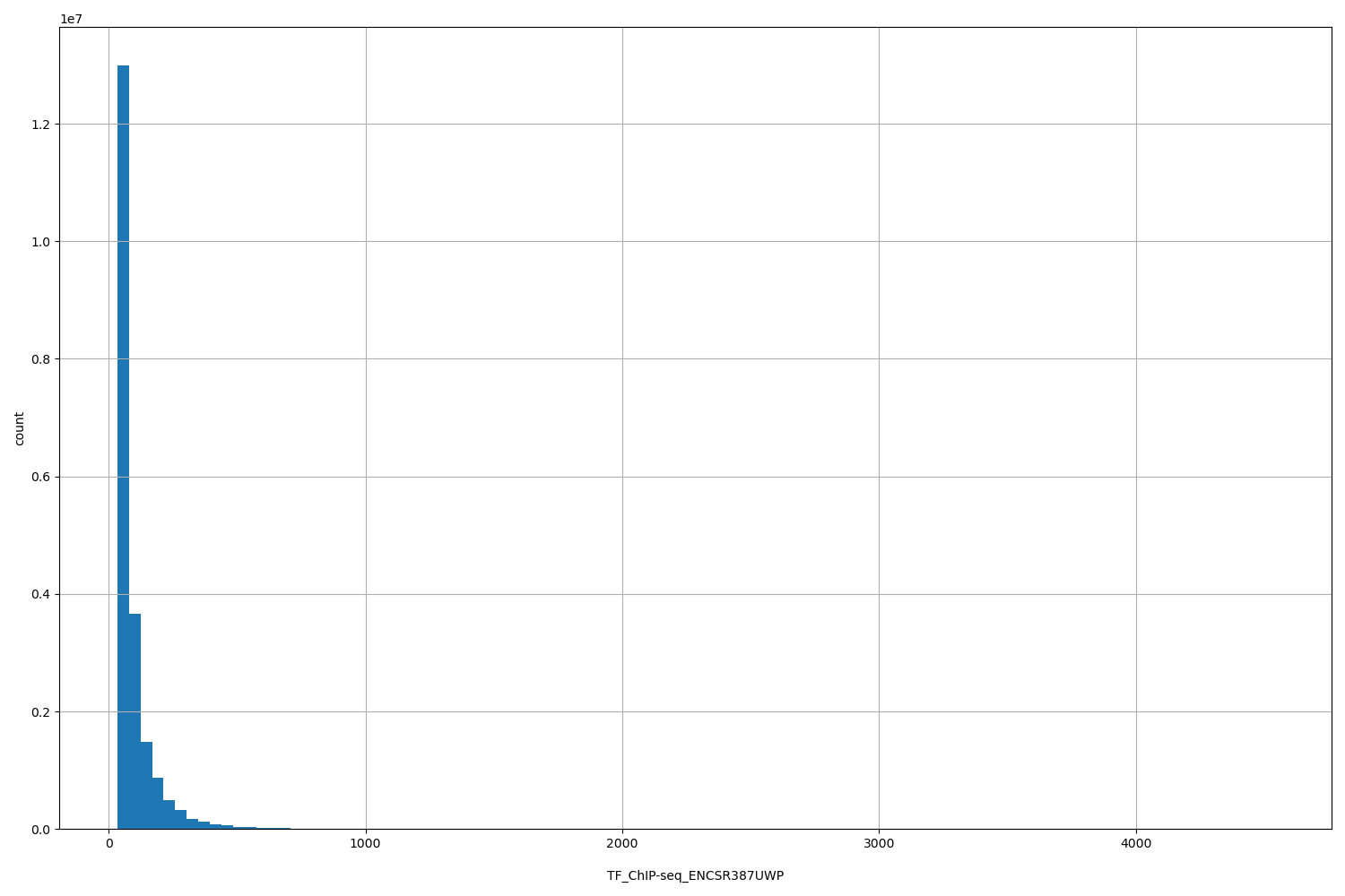 HISTOGRAM FOR TF_ChIP-seq_ENCSR387UWP