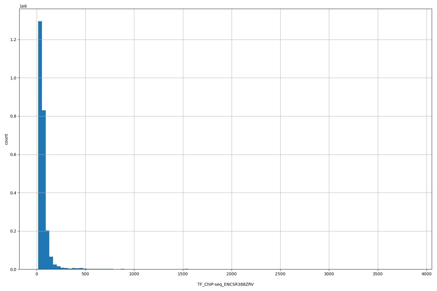 HISTOGRAM FOR TF_ChIP-seq_ENCSR388ZRV