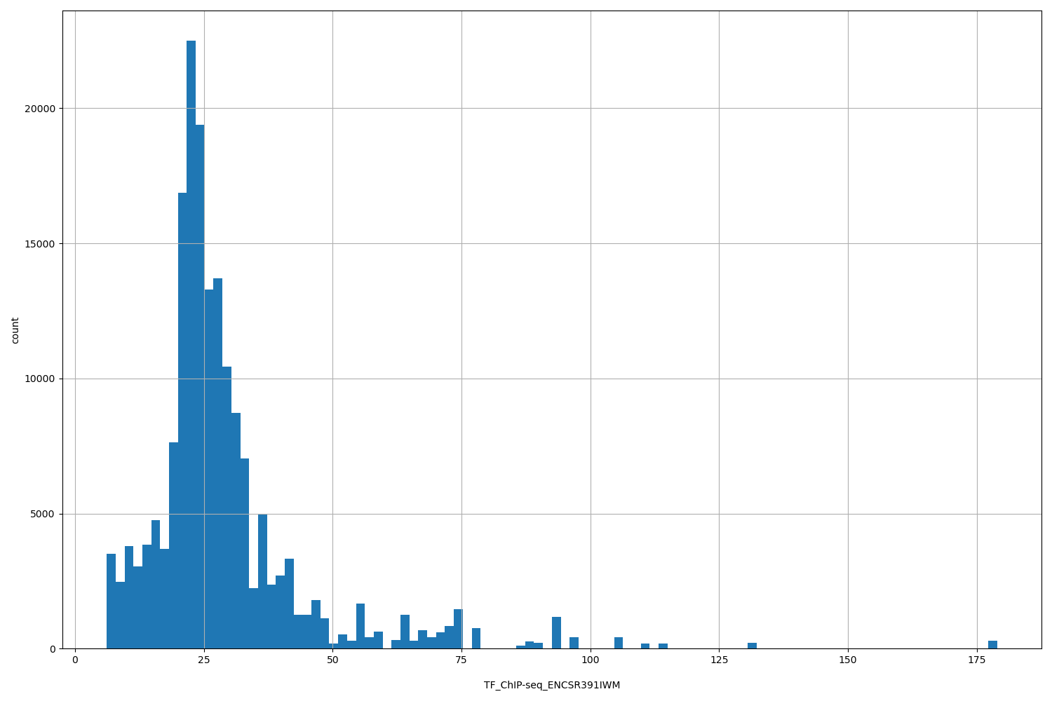 HISTOGRAM FOR TF_ChIP-seq_ENCSR391IWM