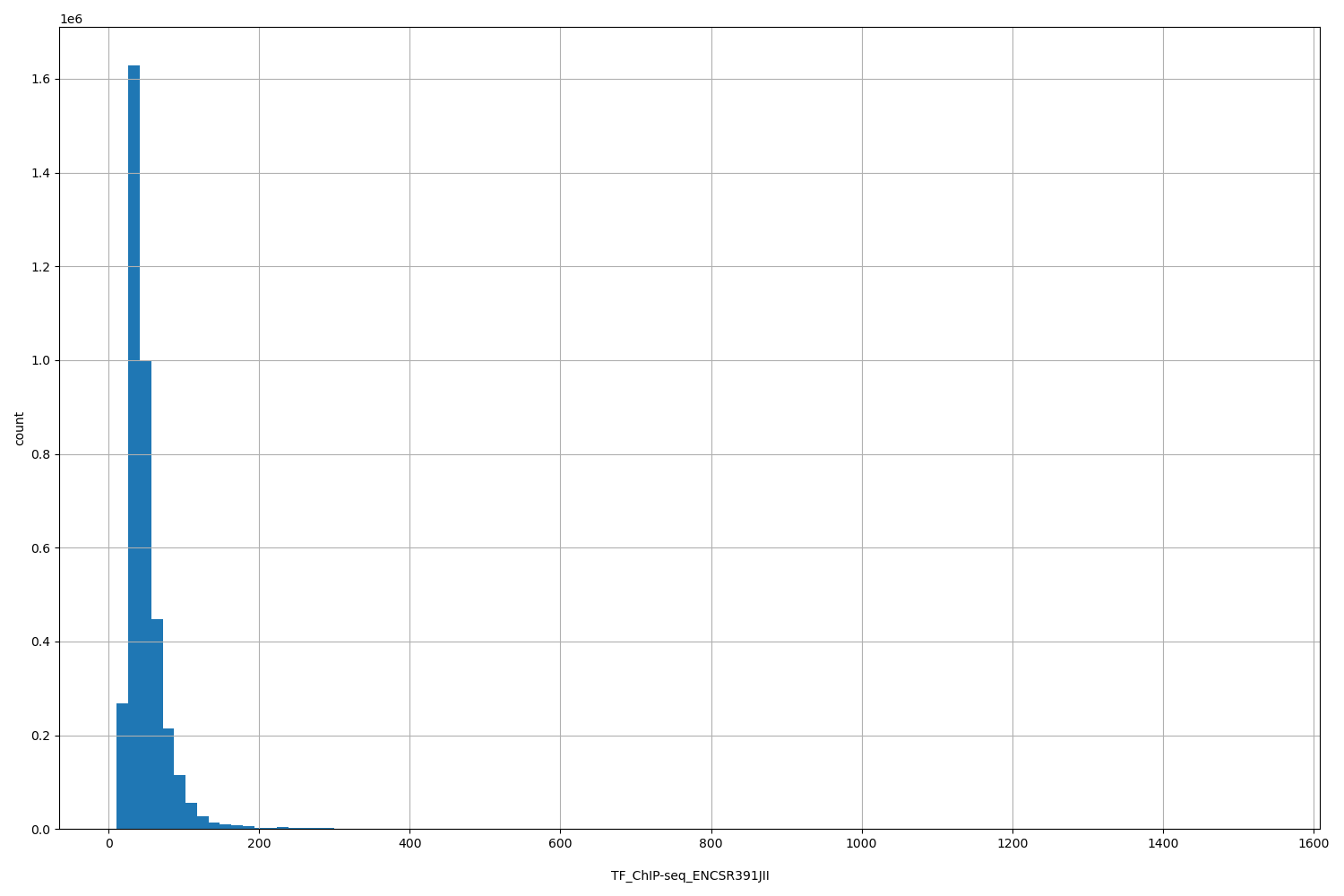 HISTOGRAM FOR TF_ChIP-seq_ENCSR391JII