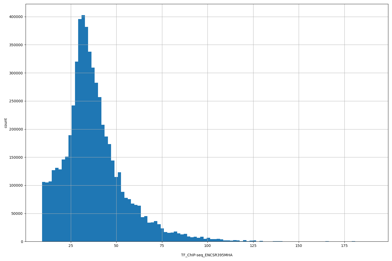 HISTOGRAM FOR TF_ChIP-seq_ENCSR395MHA