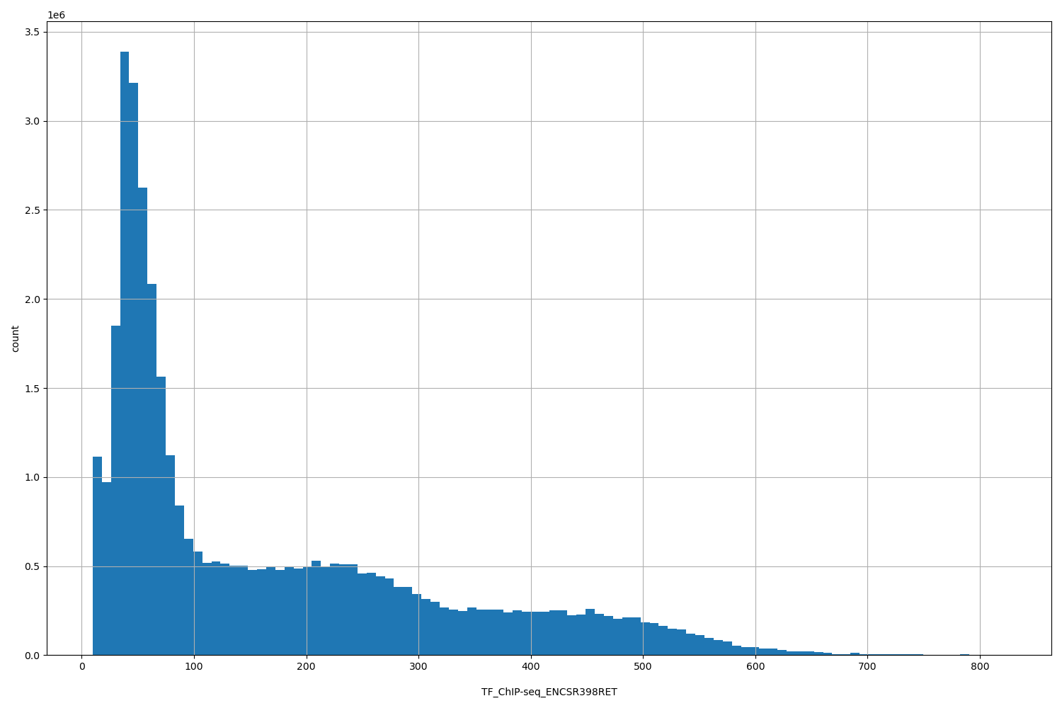 HISTOGRAM FOR TF_ChIP-seq_ENCSR398RET