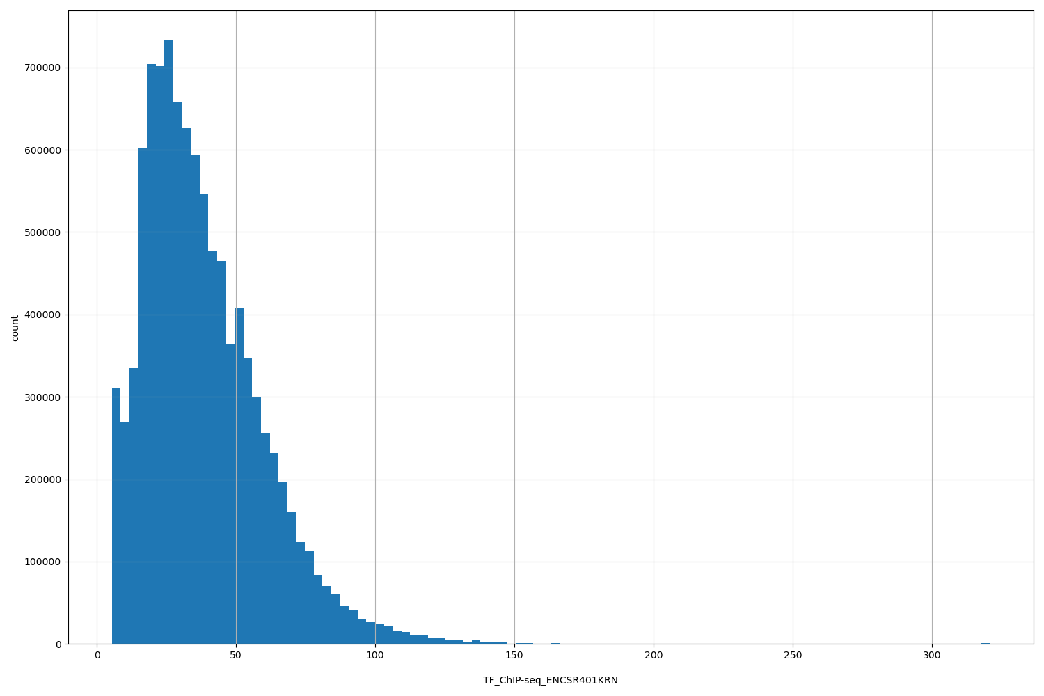 HISTOGRAM FOR TF_ChIP-seq_ENCSR401KRN