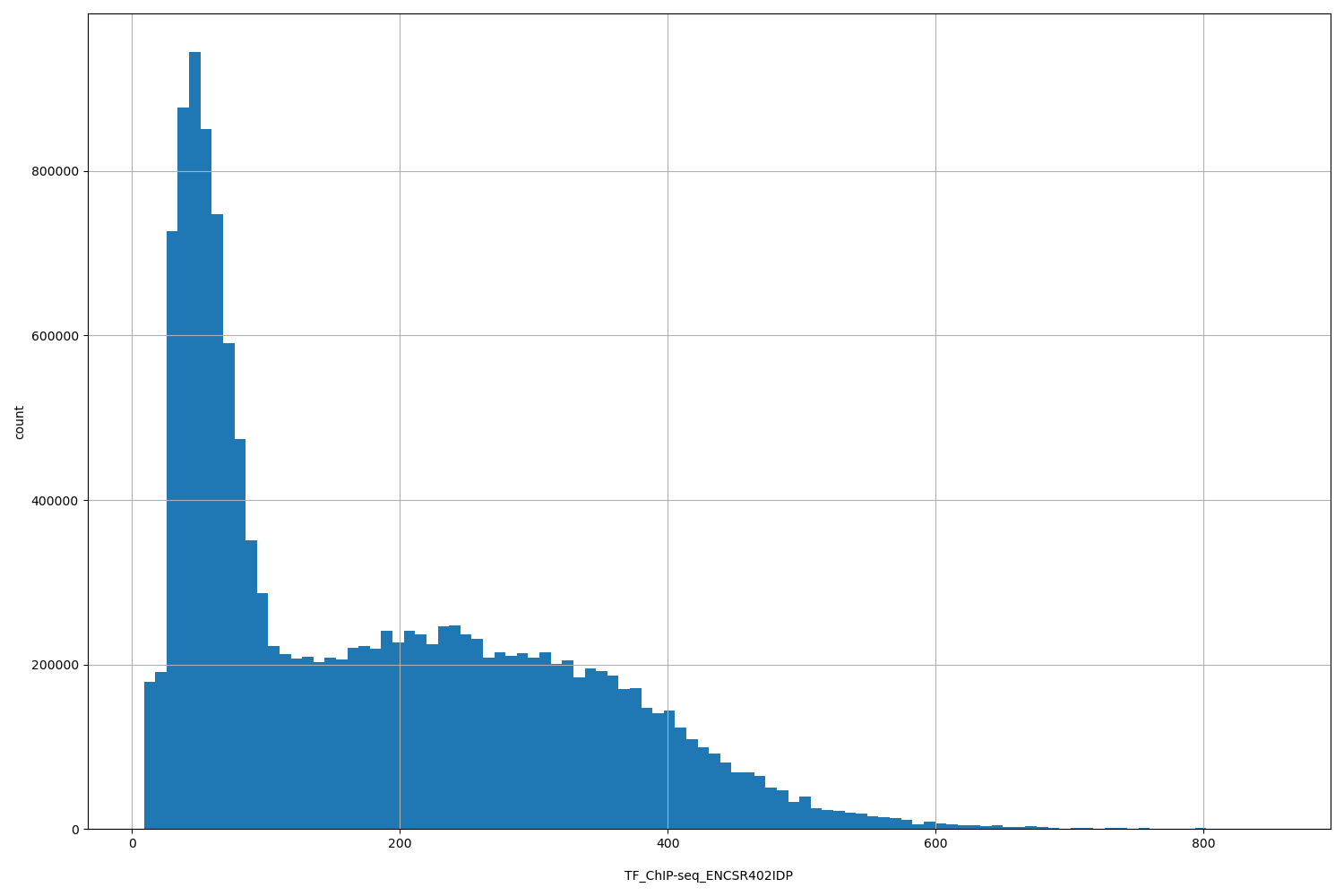 HISTOGRAM FOR TF_ChIP-seq_ENCSR402IDP