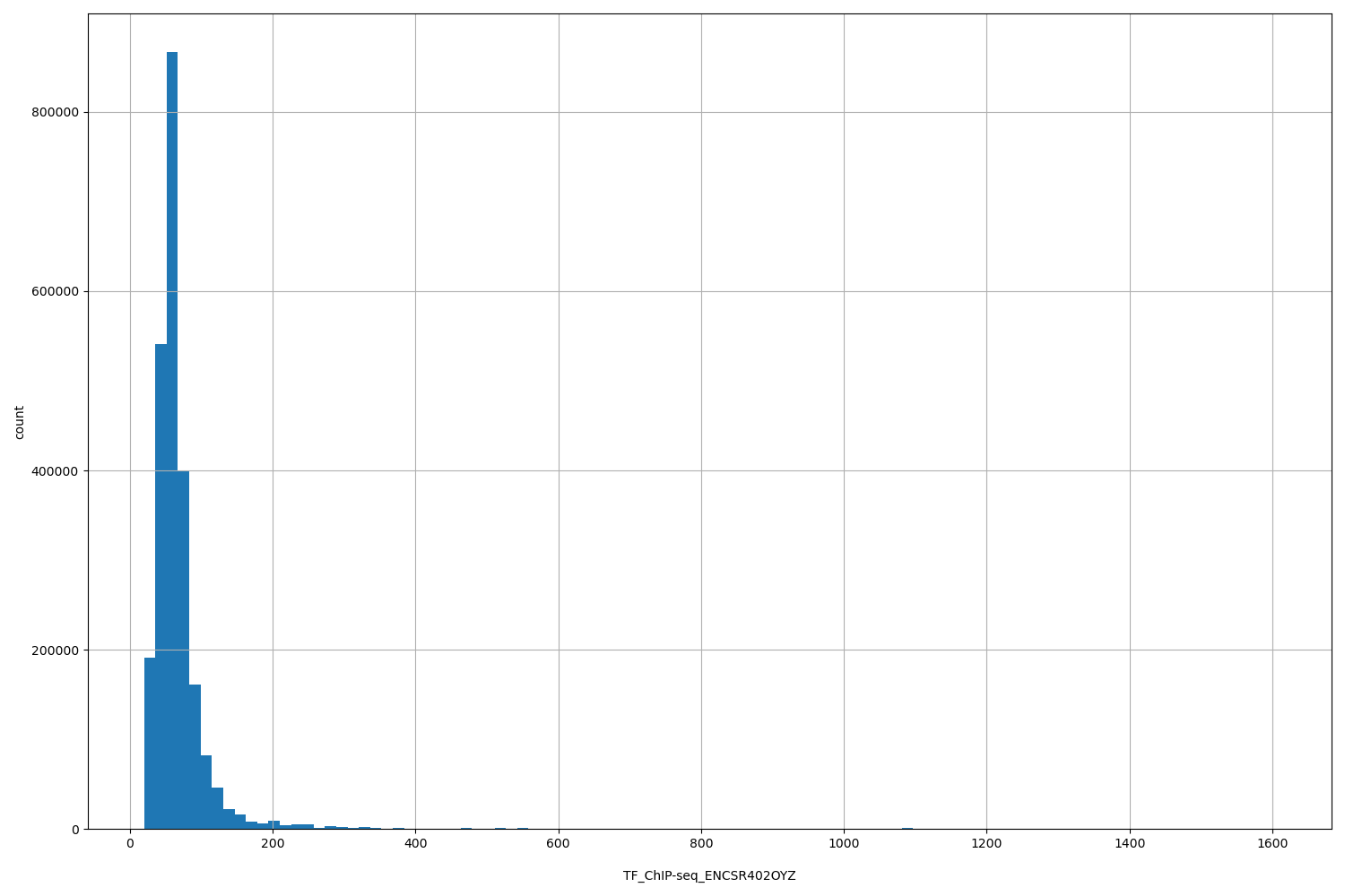 HISTOGRAM FOR TF_ChIP-seq_ENCSR402OYZ