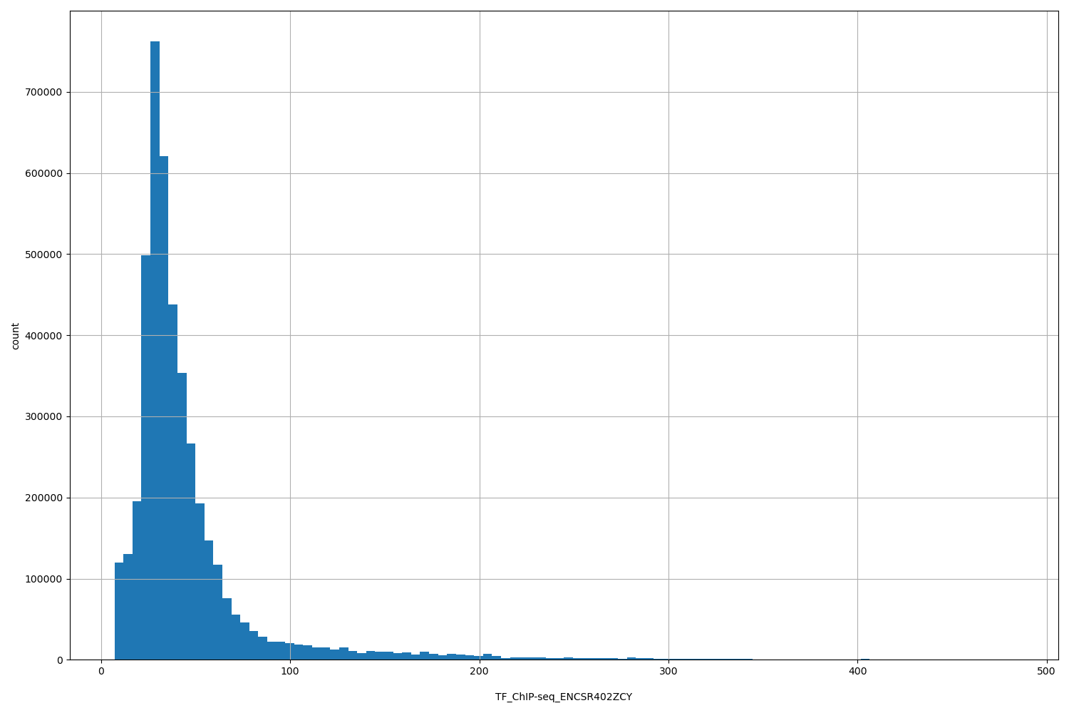 HISTOGRAM FOR TF_ChIP-seq_ENCSR402ZCY