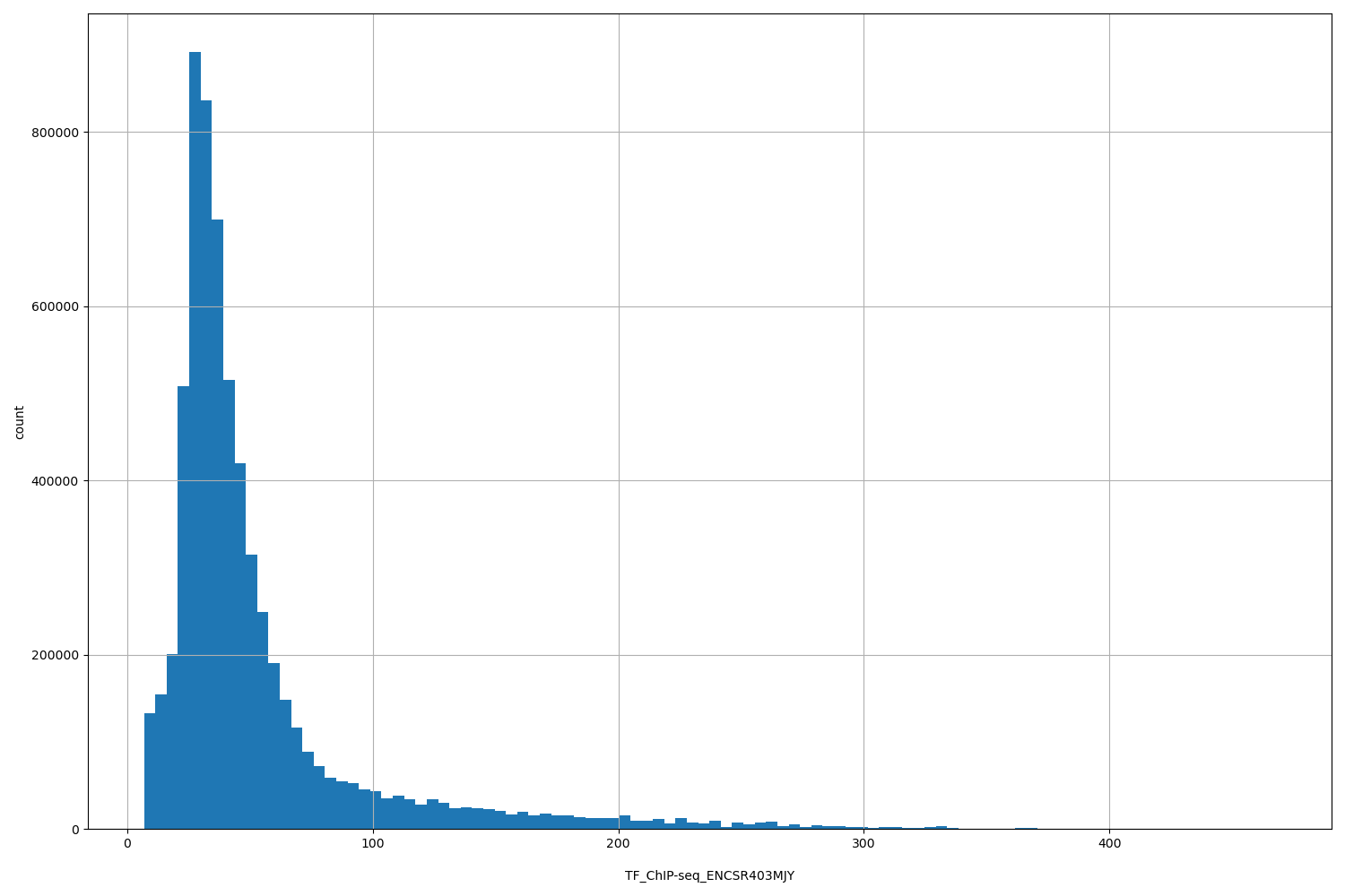 HISTOGRAM FOR TF_ChIP-seq_ENCSR403MJY
