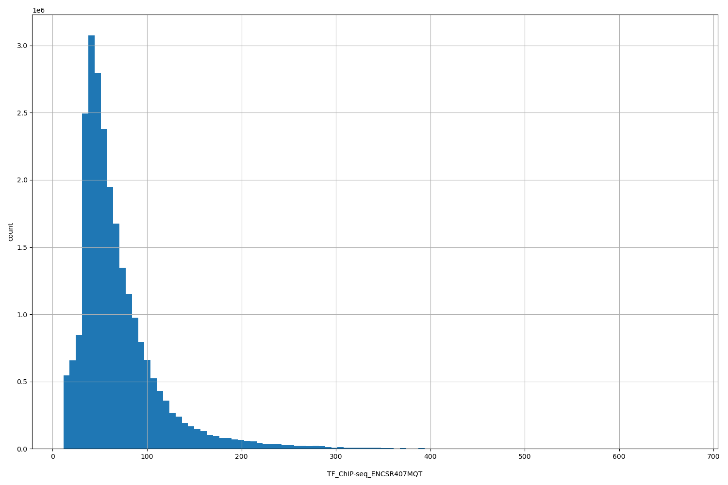HISTOGRAM FOR TF_ChIP-seq_ENCSR407MQT