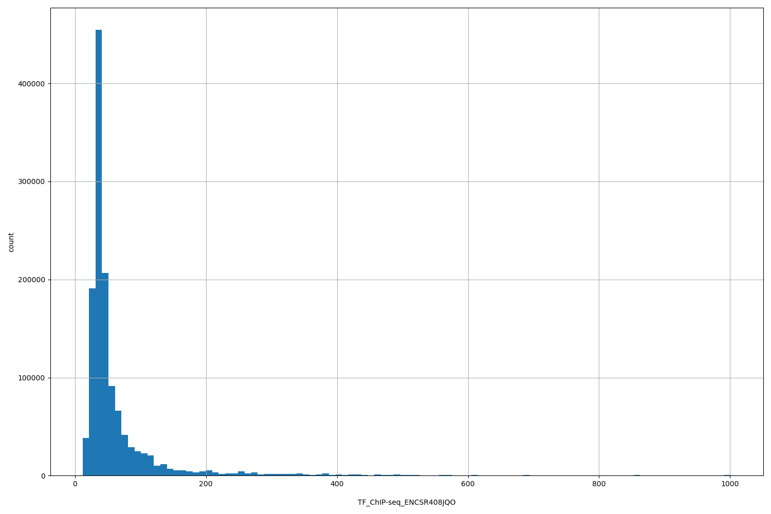 HISTOGRAM FOR TF_ChIP-seq_ENCSR408JQO