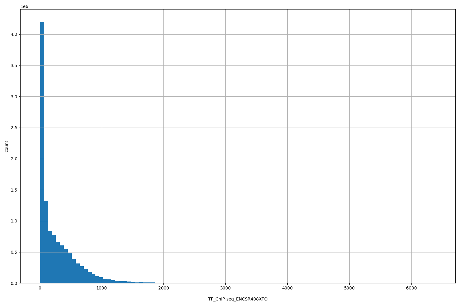 HISTOGRAM FOR TF_ChIP-seq_ENCSR408XTO