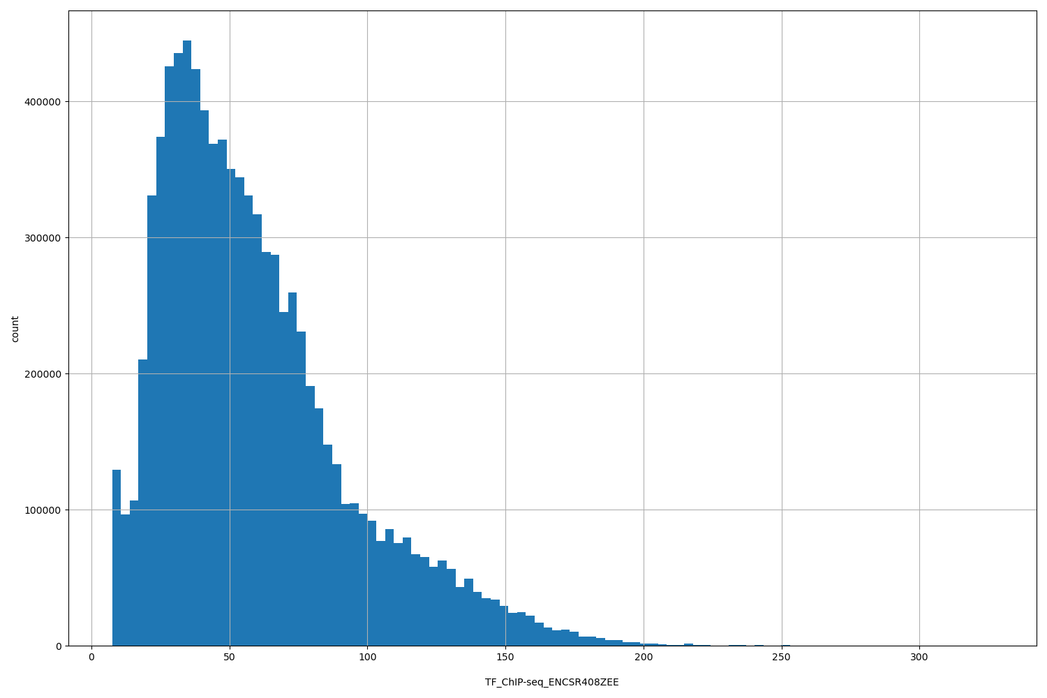 HISTOGRAM FOR TF_ChIP-seq_ENCSR408ZEE
