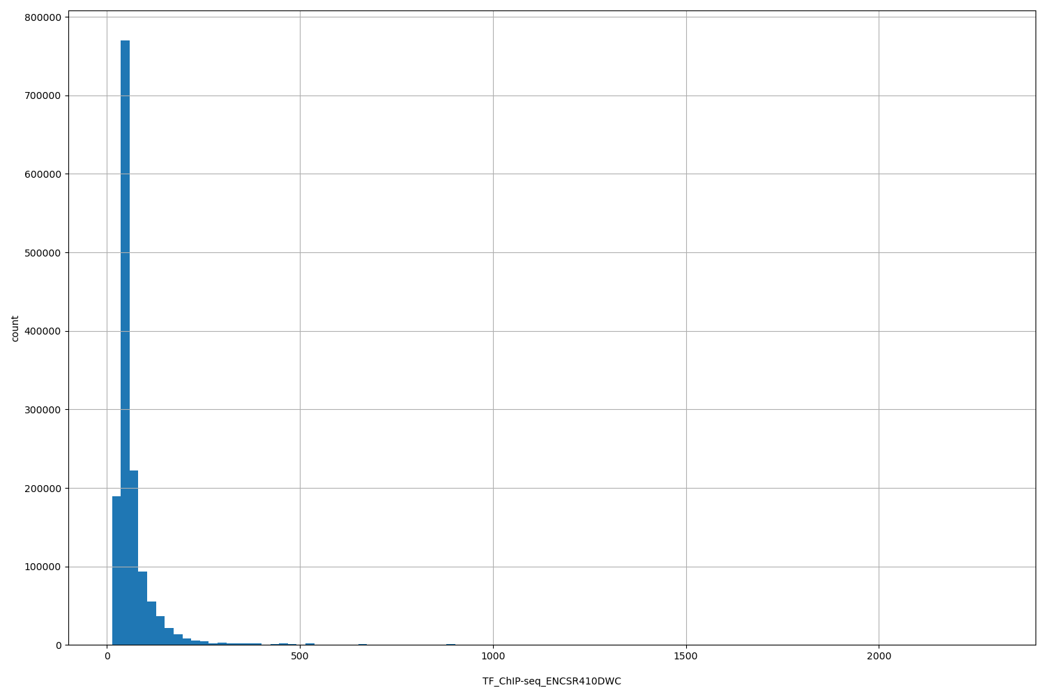 HISTOGRAM FOR TF_ChIP-seq_ENCSR410DWC