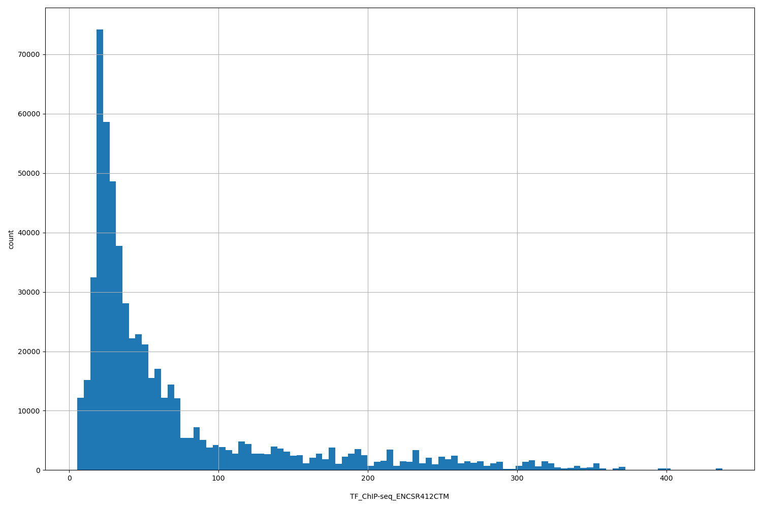 HISTOGRAM FOR TF_ChIP-seq_ENCSR412CTM