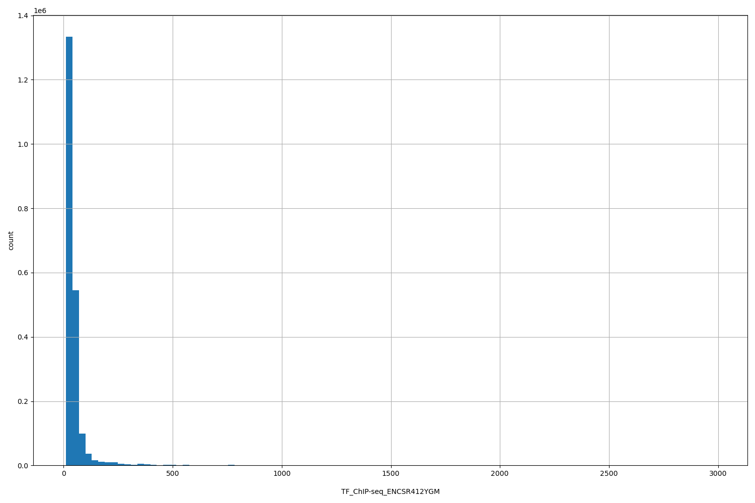 HISTOGRAM FOR TF_ChIP-seq_ENCSR412YGM
