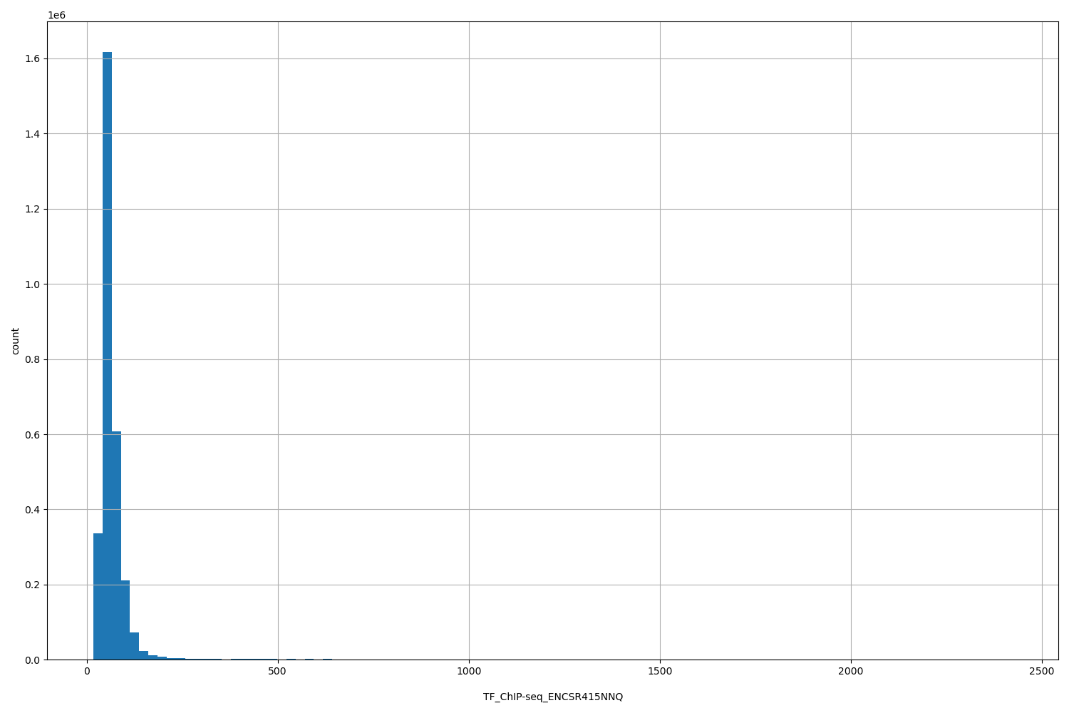 HISTOGRAM FOR TF_ChIP-seq_ENCSR415NNQ