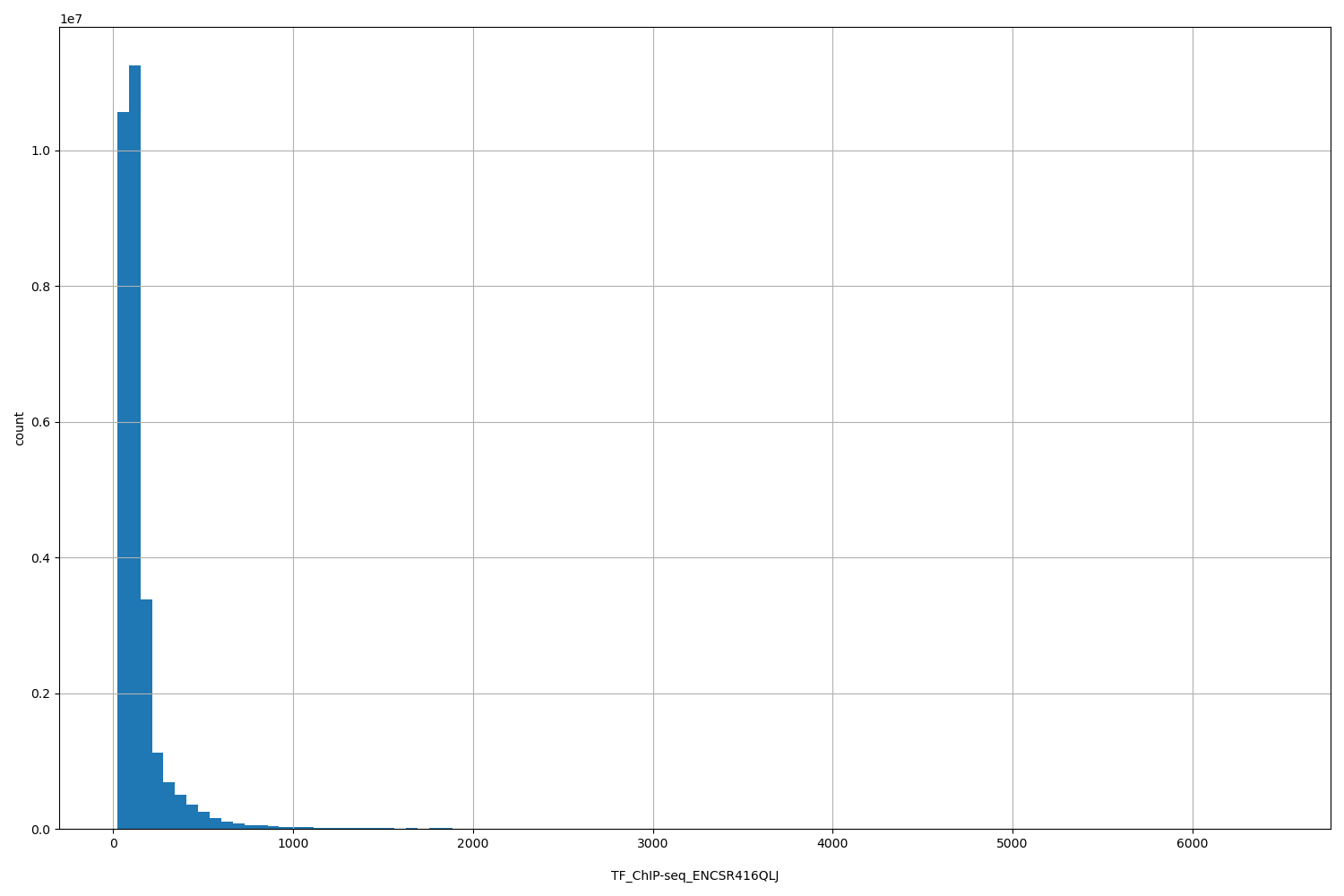 HISTOGRAM FOR TF_ChIP-seq_ENCSR416QLJ