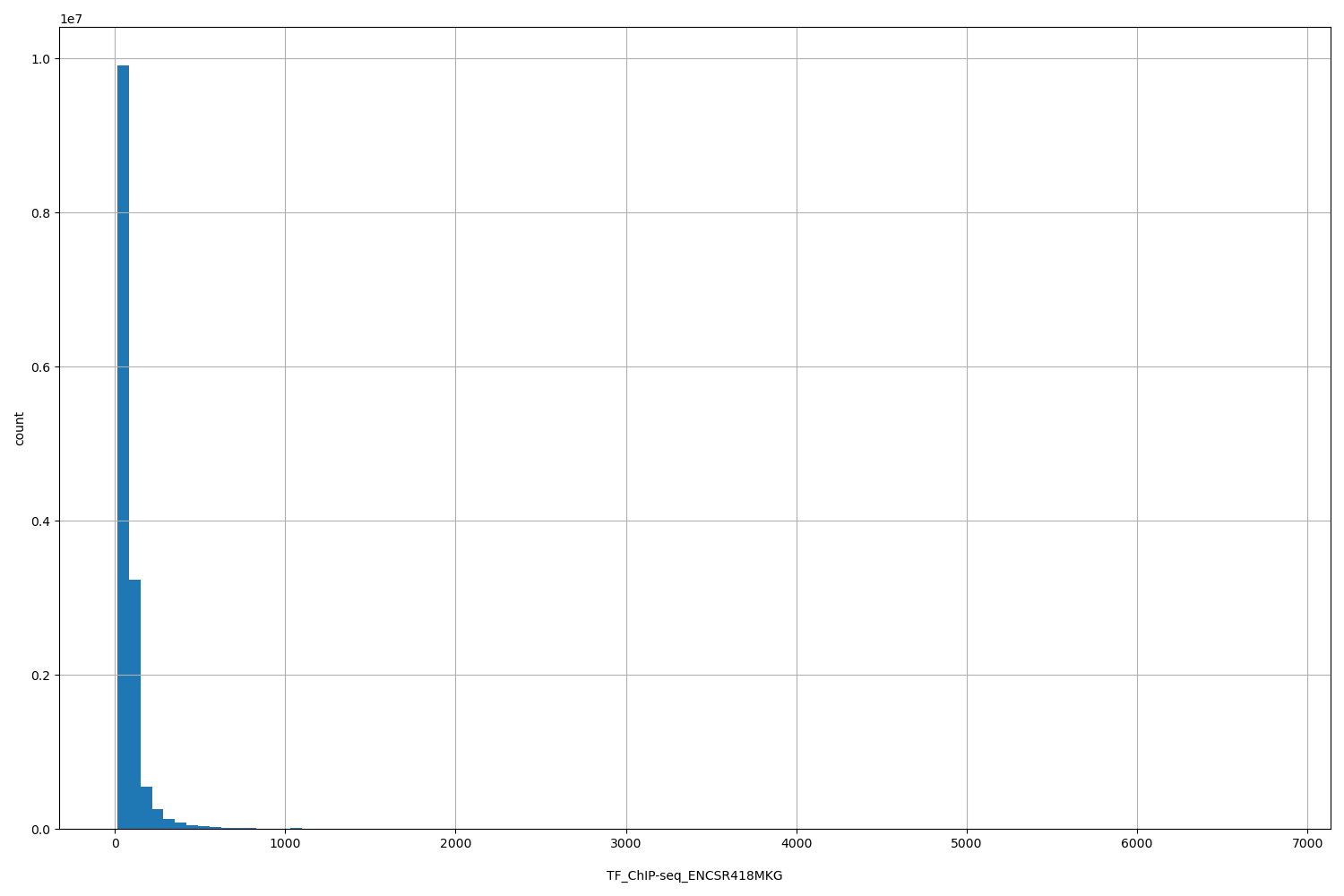 HISTOGRAM FOR TF_ChIP-seq_ENCSR418MKG