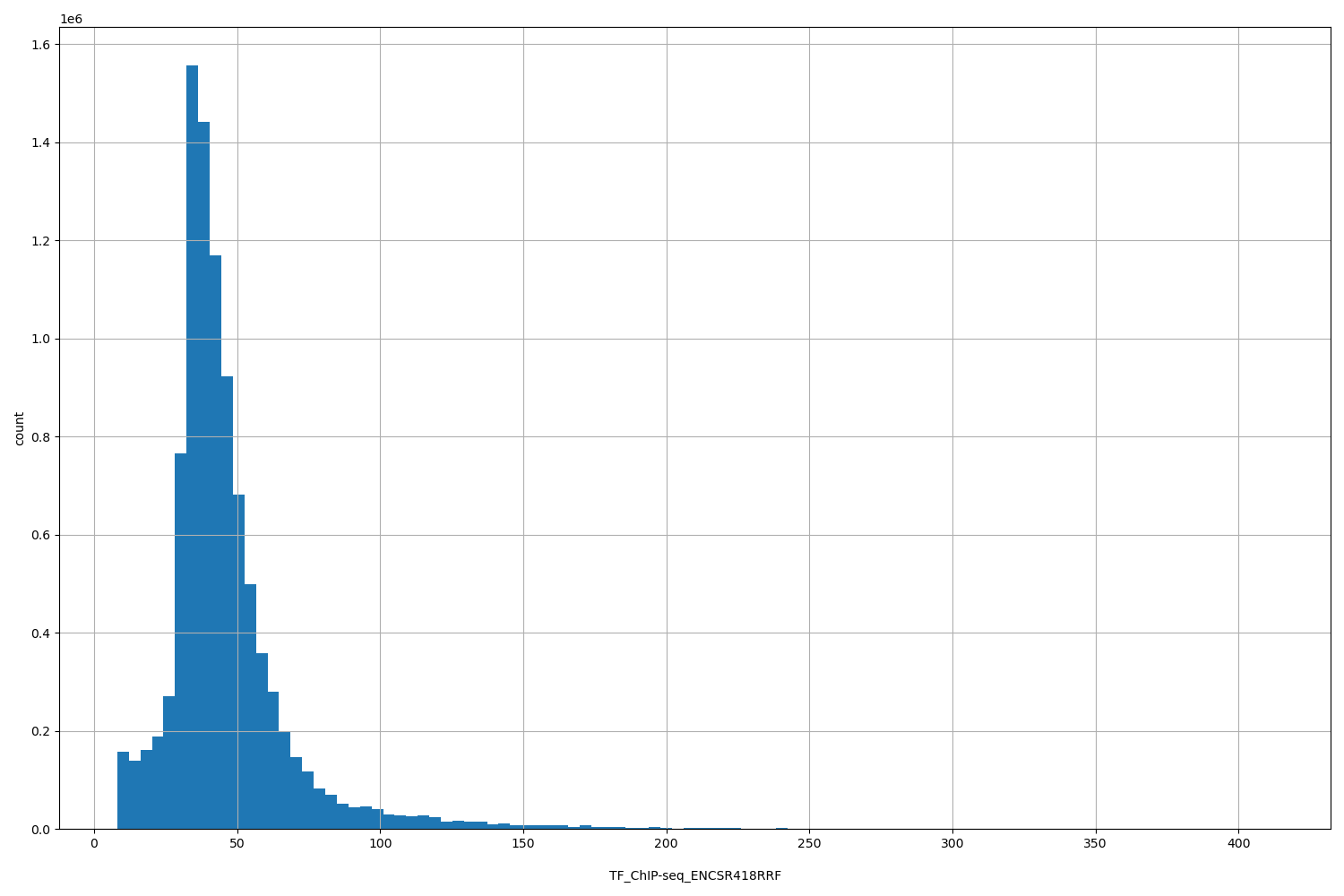 HISTOGRAM FOR TF_ChIP-seq_ENCSR418RRF