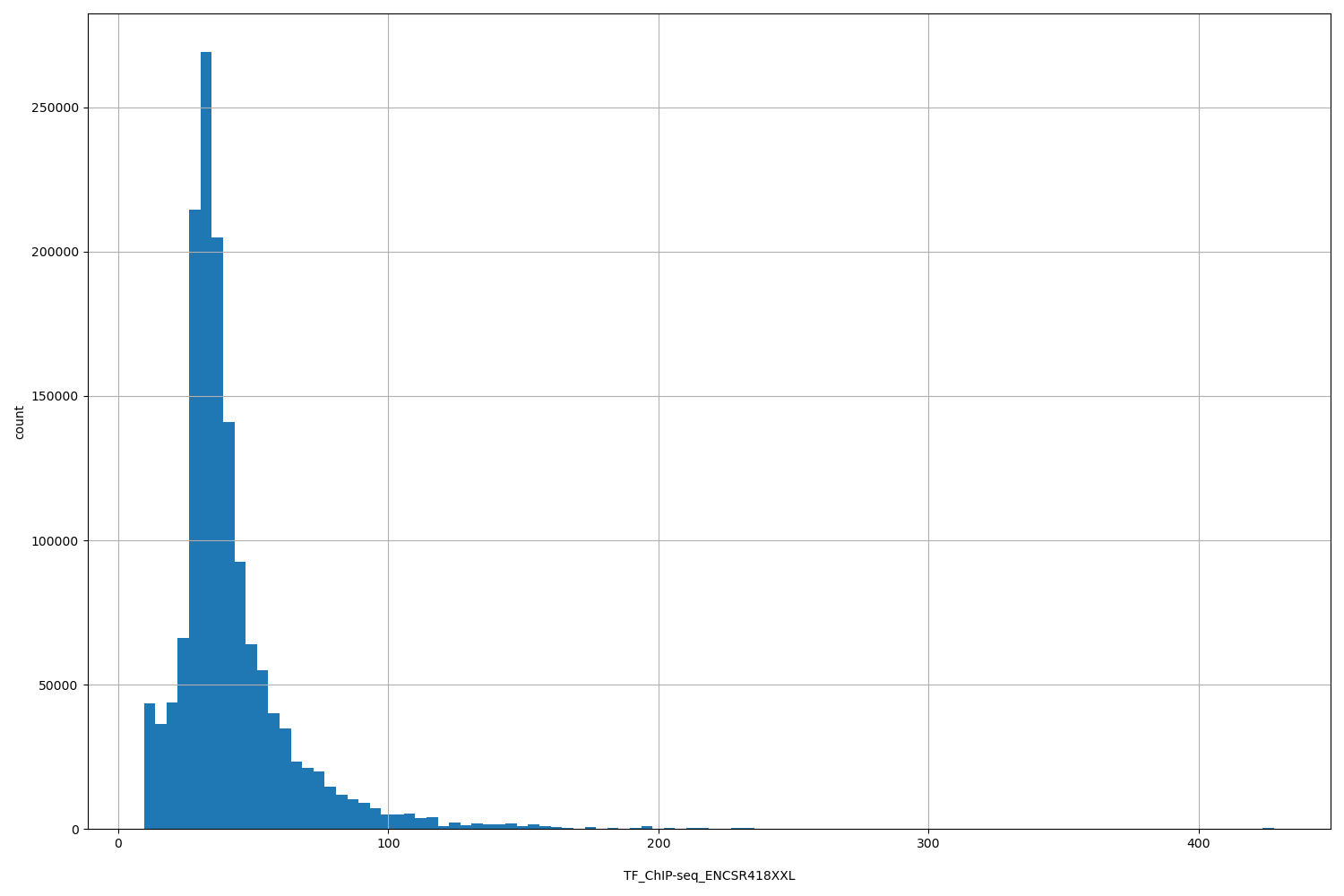 HISTOGRAM FOR TF_ChIP-seq_ENCSR418XXL