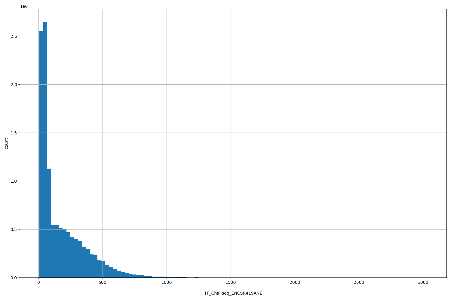 HISTOGRAM FOR TF_ChIP-seq_ENCSR419ANE