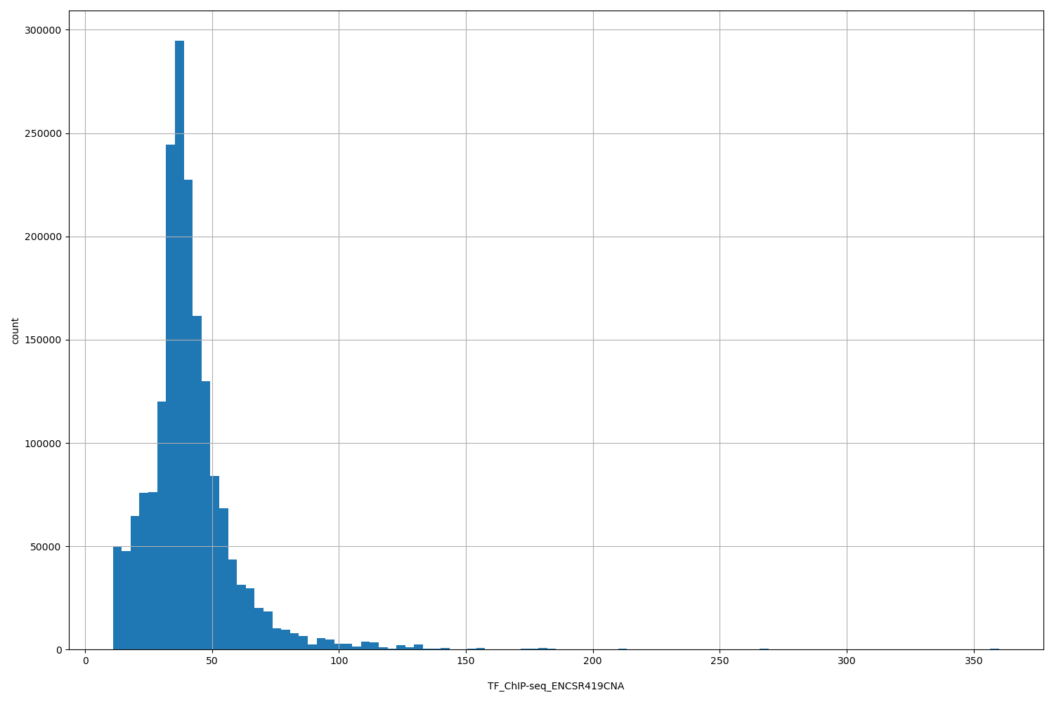 HISTOGRAM FOR TF_ChIP-seq_ENCSR419CNA