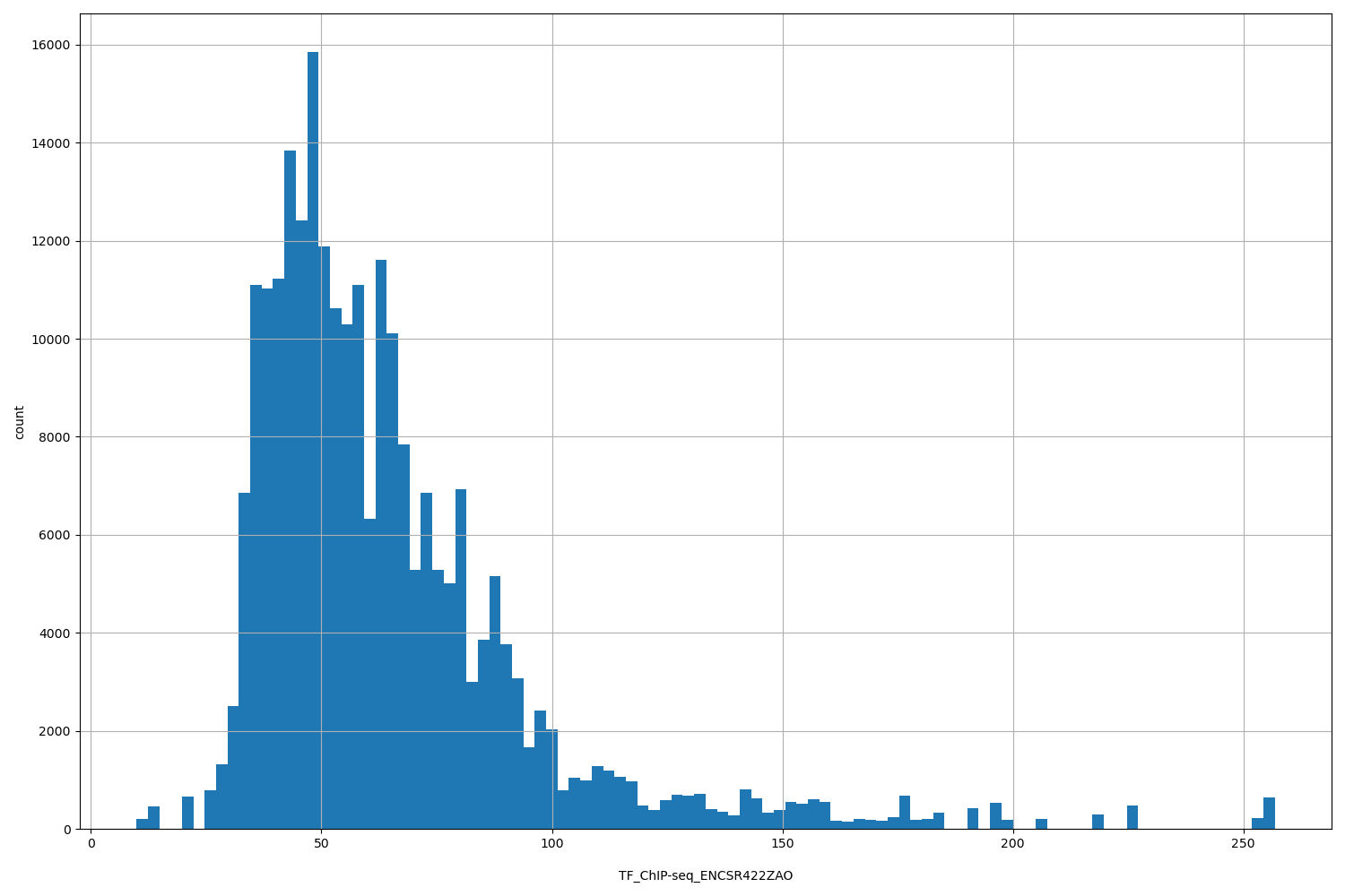 HISTOGRAM FOR TF_ChIP-seq_ENCSR422ZAO