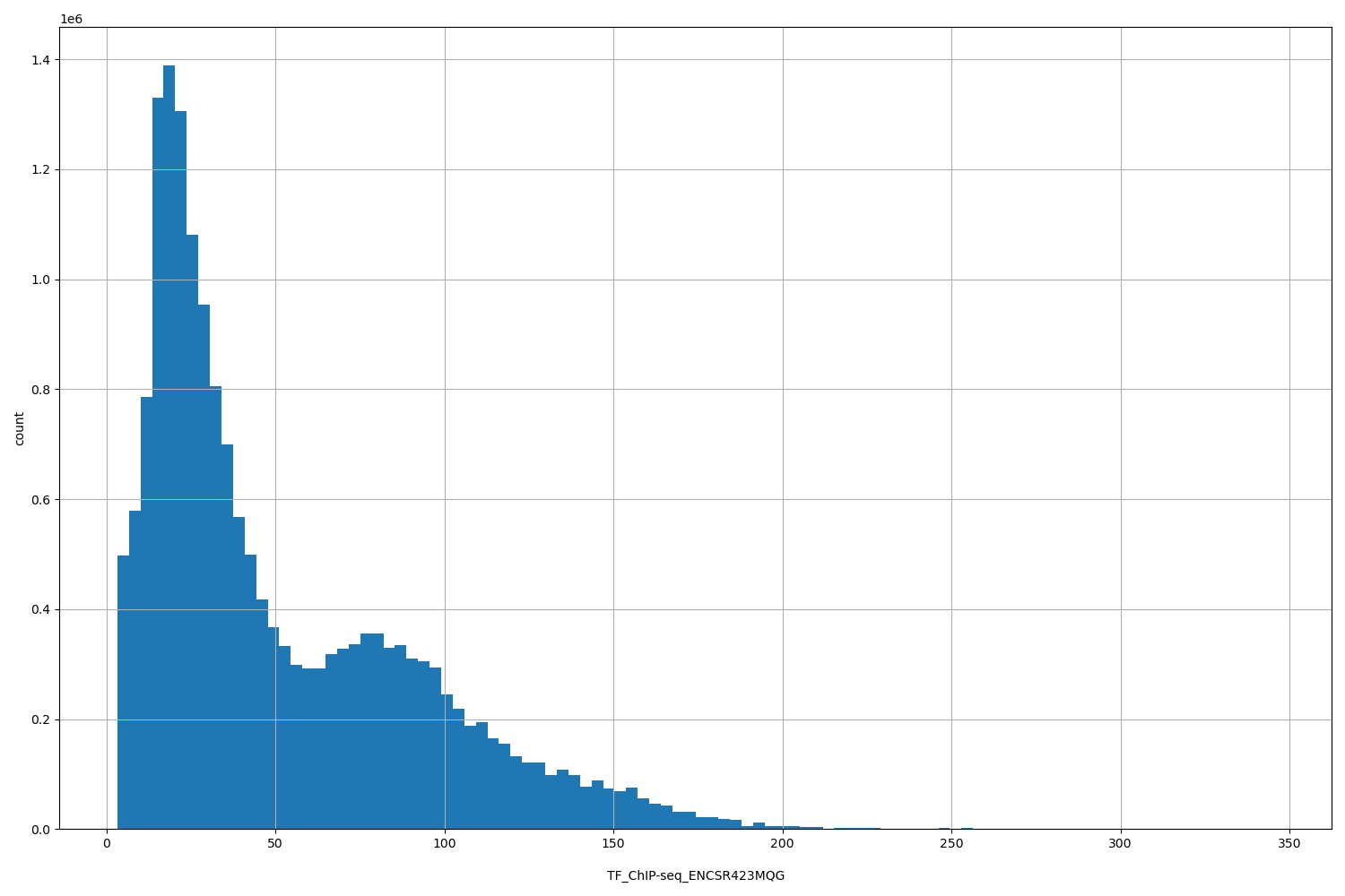 HISTOGRAM FOR TF_ChIP-seq_ENCSR423MQG