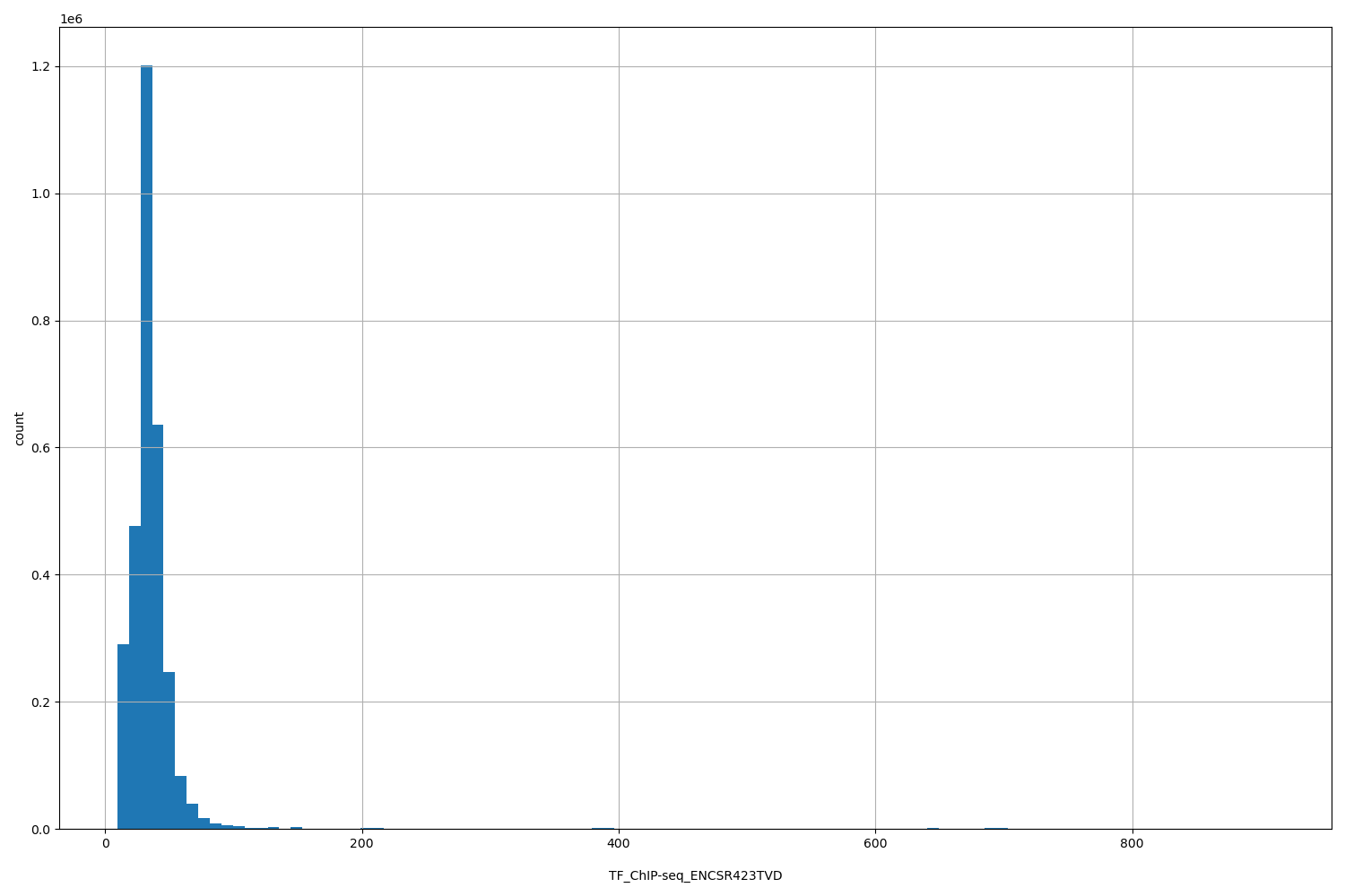HISTOGRAM FOR TF_ChIP-seq_ENCSR423TVD
