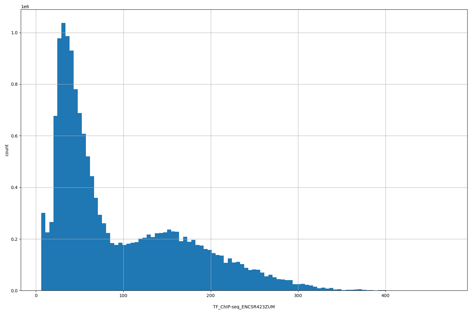 HISTOGRAM FOR TF_ChIP-seq_ENCSR423ZUM