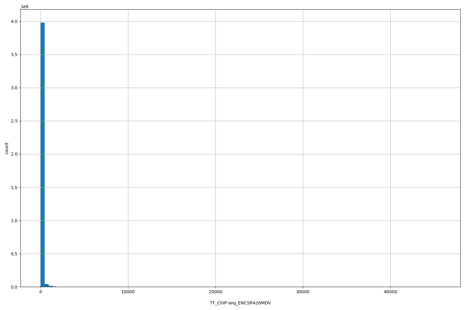 HISTOGRAM FOR TF_ChIP-seq_ENCSR426MDV