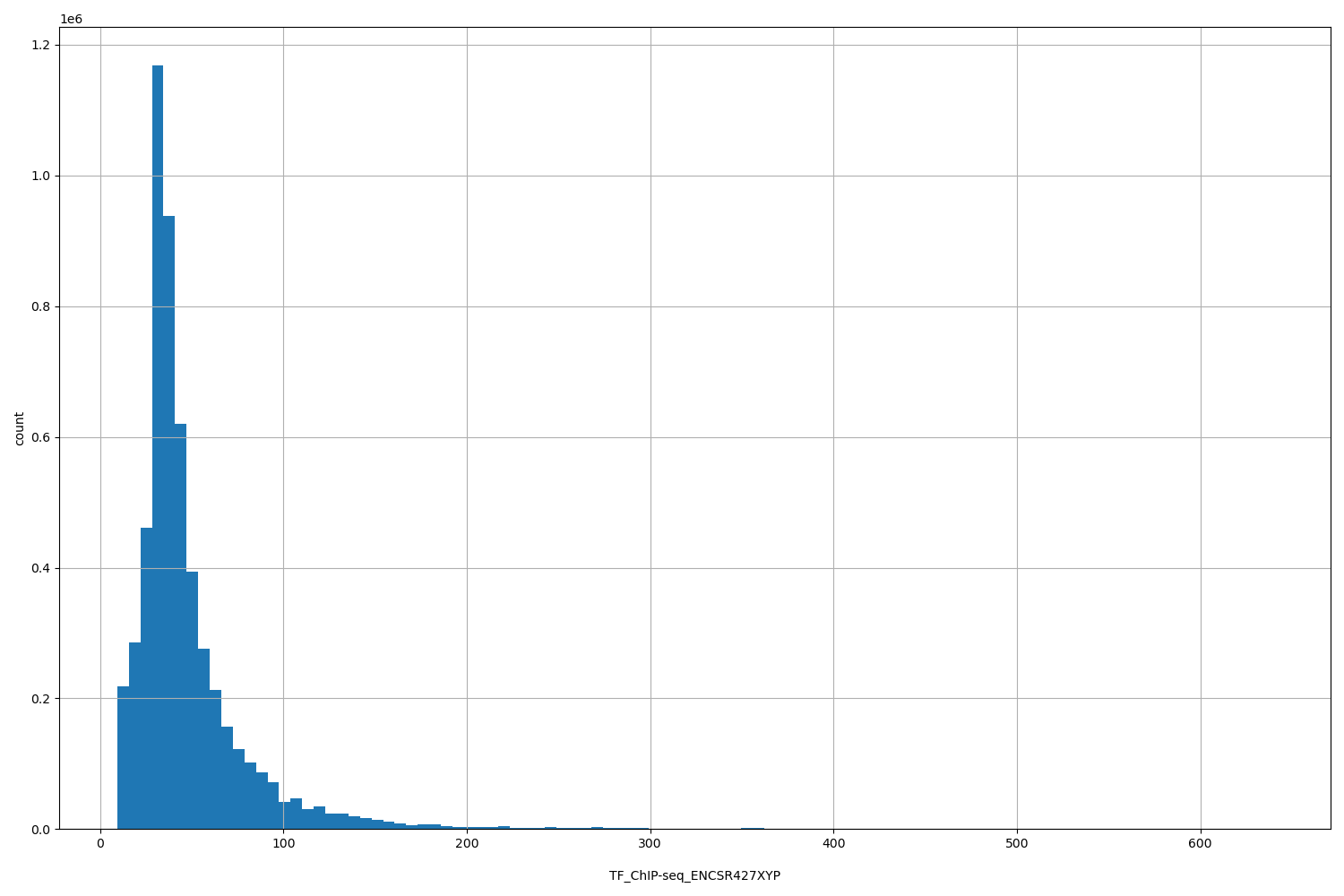 HISTOGRAM FOR TF_ChIP-seq_ENCSR427XYP