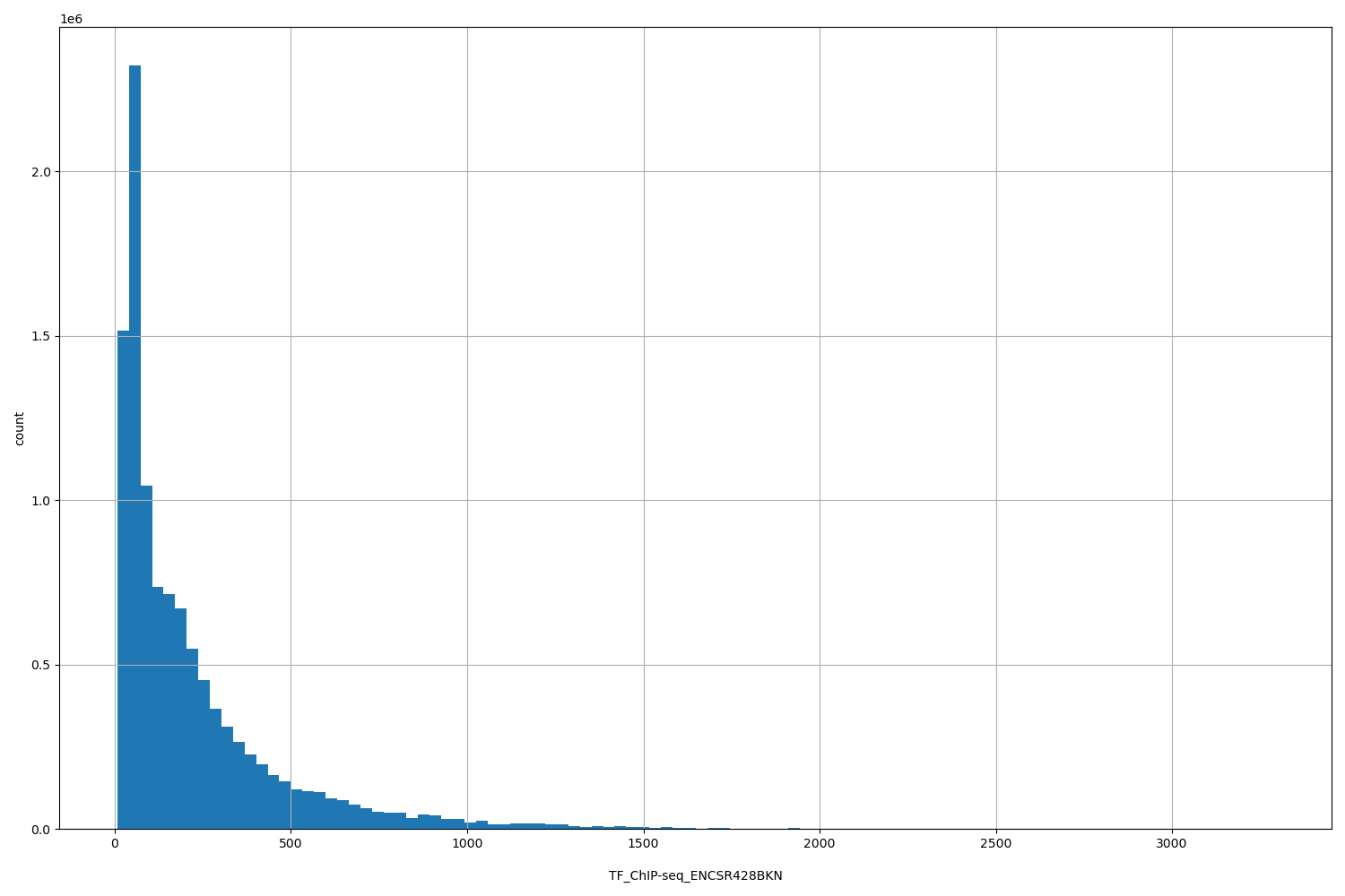 HISTOGRAM FOR TF_ChIP-seq_ENCSR428BKN