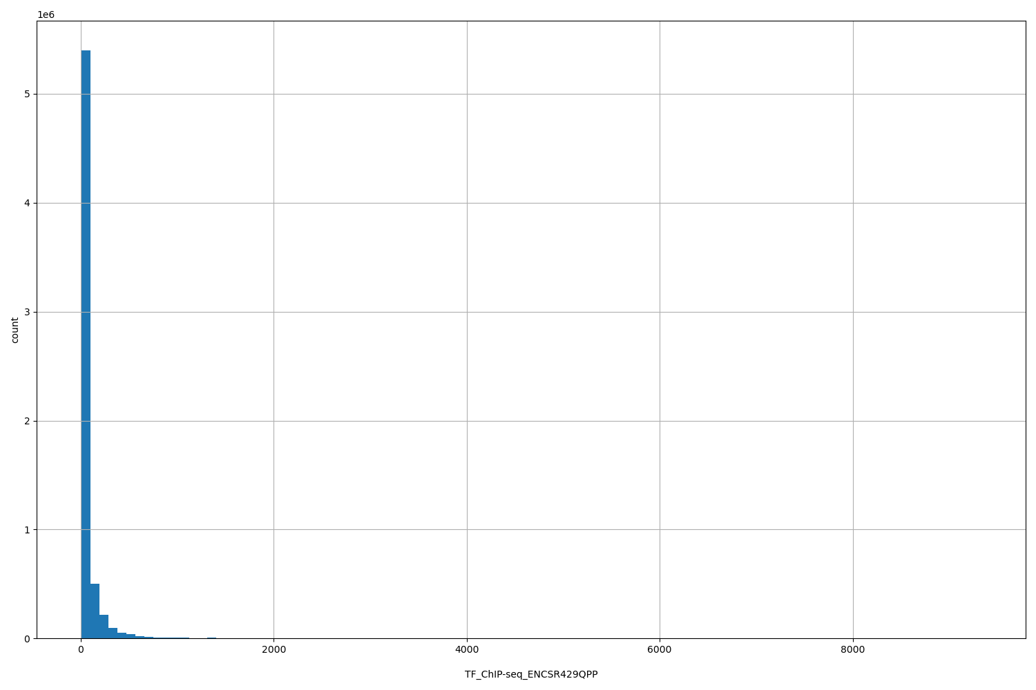 HISTOGRAM FOR TF_ChIP-seq_ENCSR429QPP