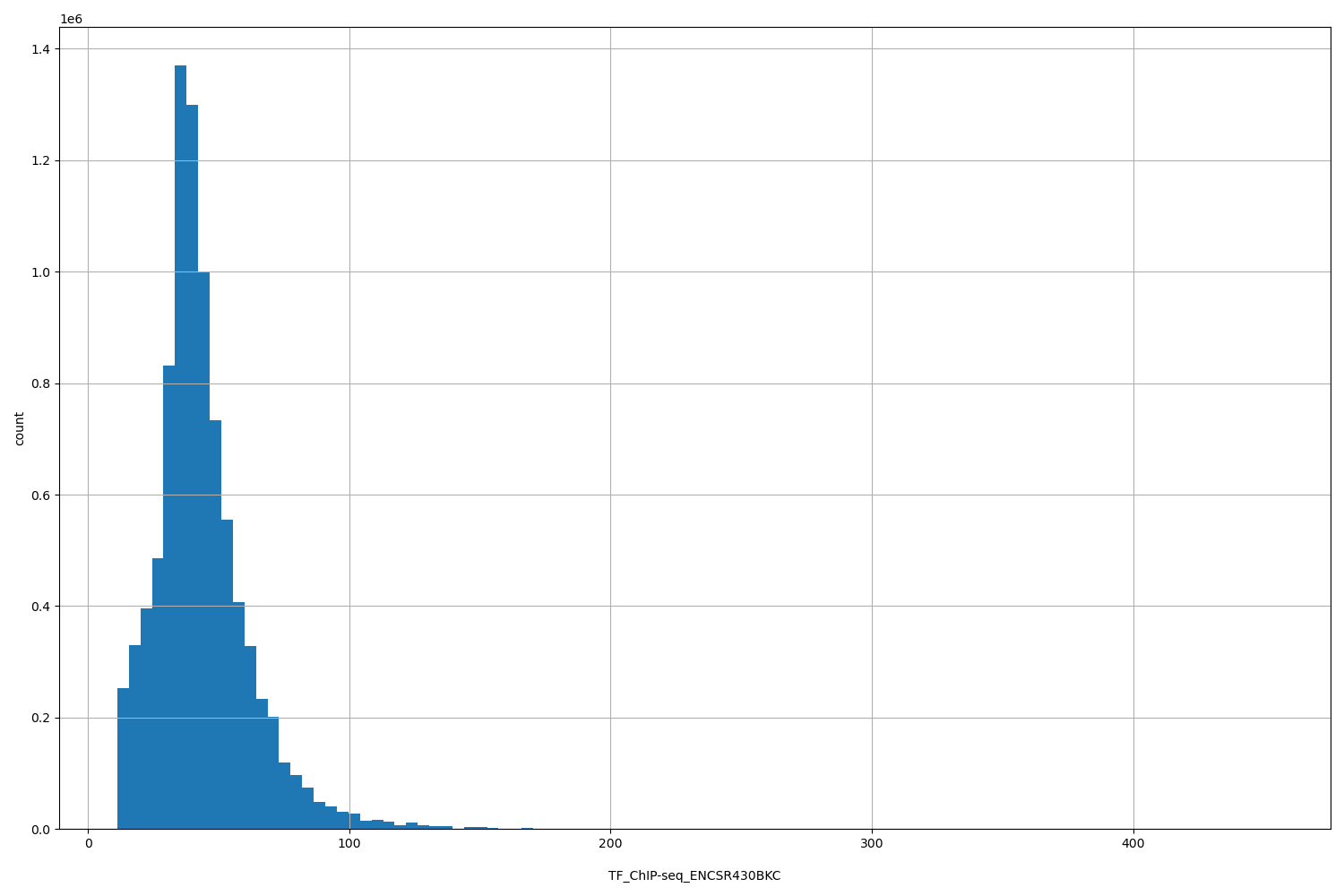 HISTOGRAM FOR TF_ChIP-seq_ENCSR430BKC